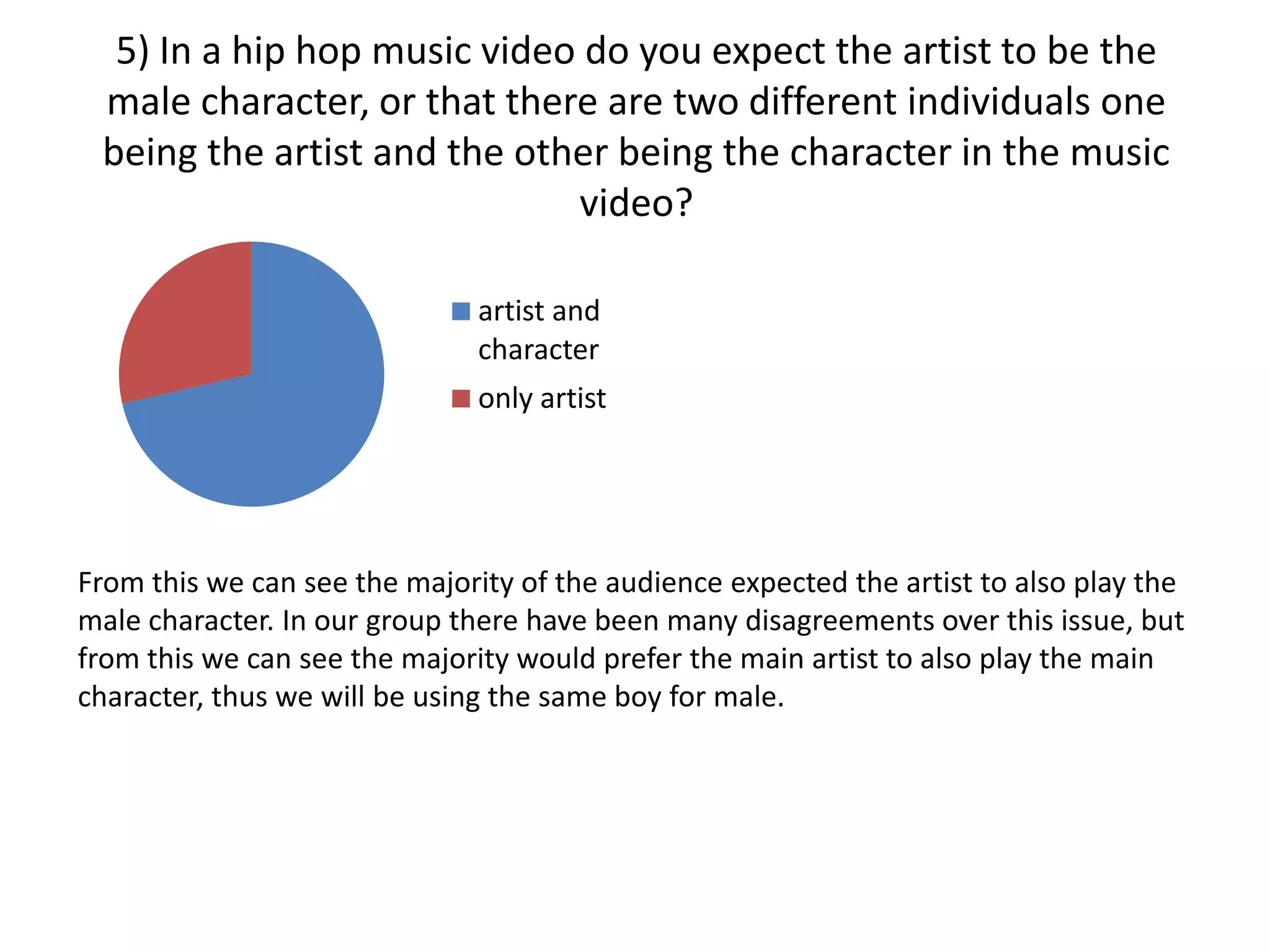 5) In a hip hop music video do you expect the artist to be the
 male character, or that there are two different individuals one
 being the artist and the other being the character in the music
                             video?

                               artist and
                               character
                               only artist




From this we can see the majority of the audience expected the artist to also play the
male character. In our group there have been many disagreements over this issue, but
from this we can see the majority would prefer the main artist to also play the main
character, thus we will be using the same boy for male.
 