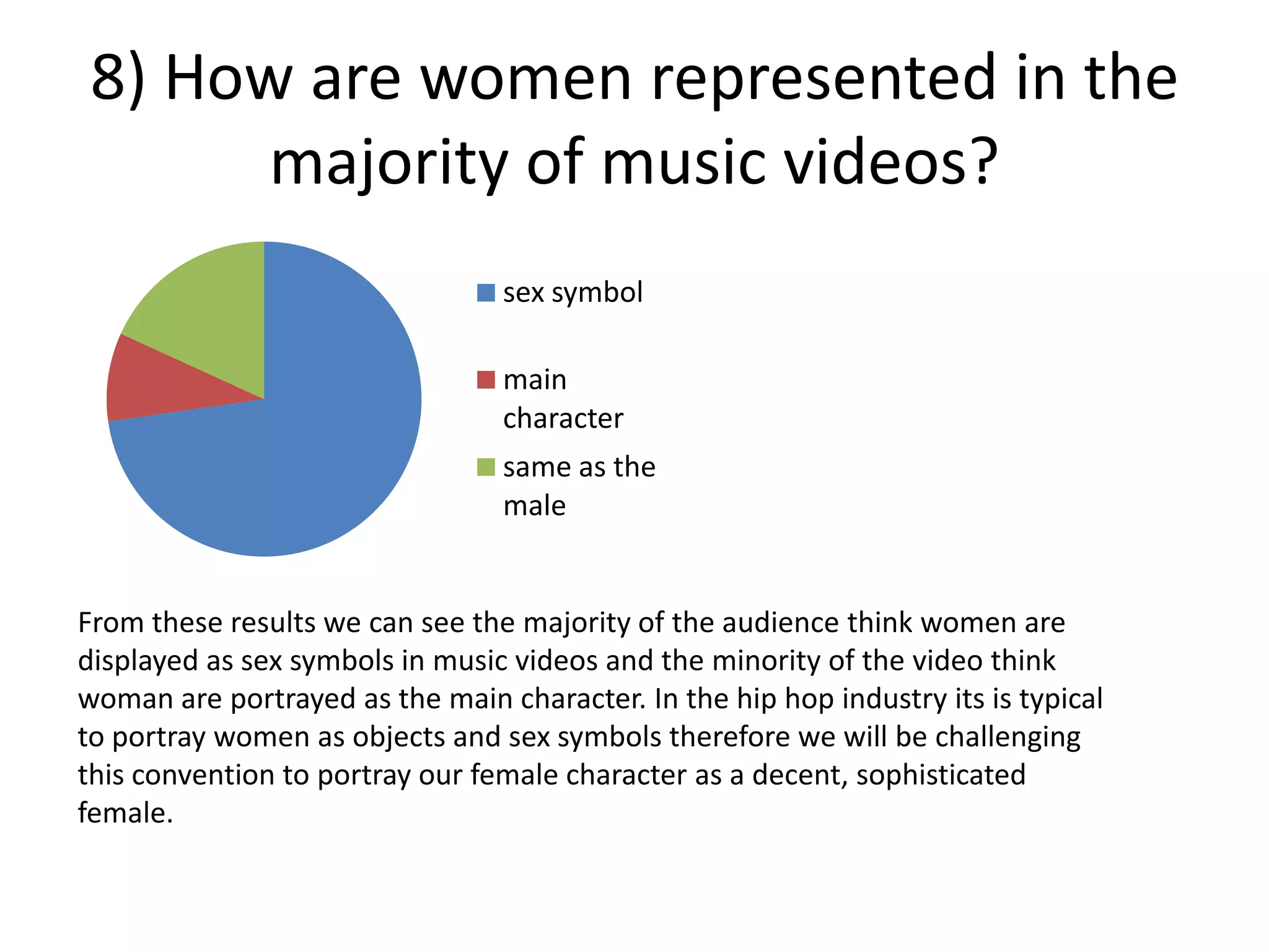 8) How are women represented in the
      majority of music videos?
                                 sex symbol

                                 main
                                 character
                                 same as the
                                 male


From these results we can see the majority of the audience think women are
displayed as sex symbols in music videos and the minority of the video think
woman are portrayed as the main character. In the hip hop industry its is typical
to portray women as objects and sex symbols therefore we will be challenging
this convention to portray our female character as a decent, sophisticated
female.
 