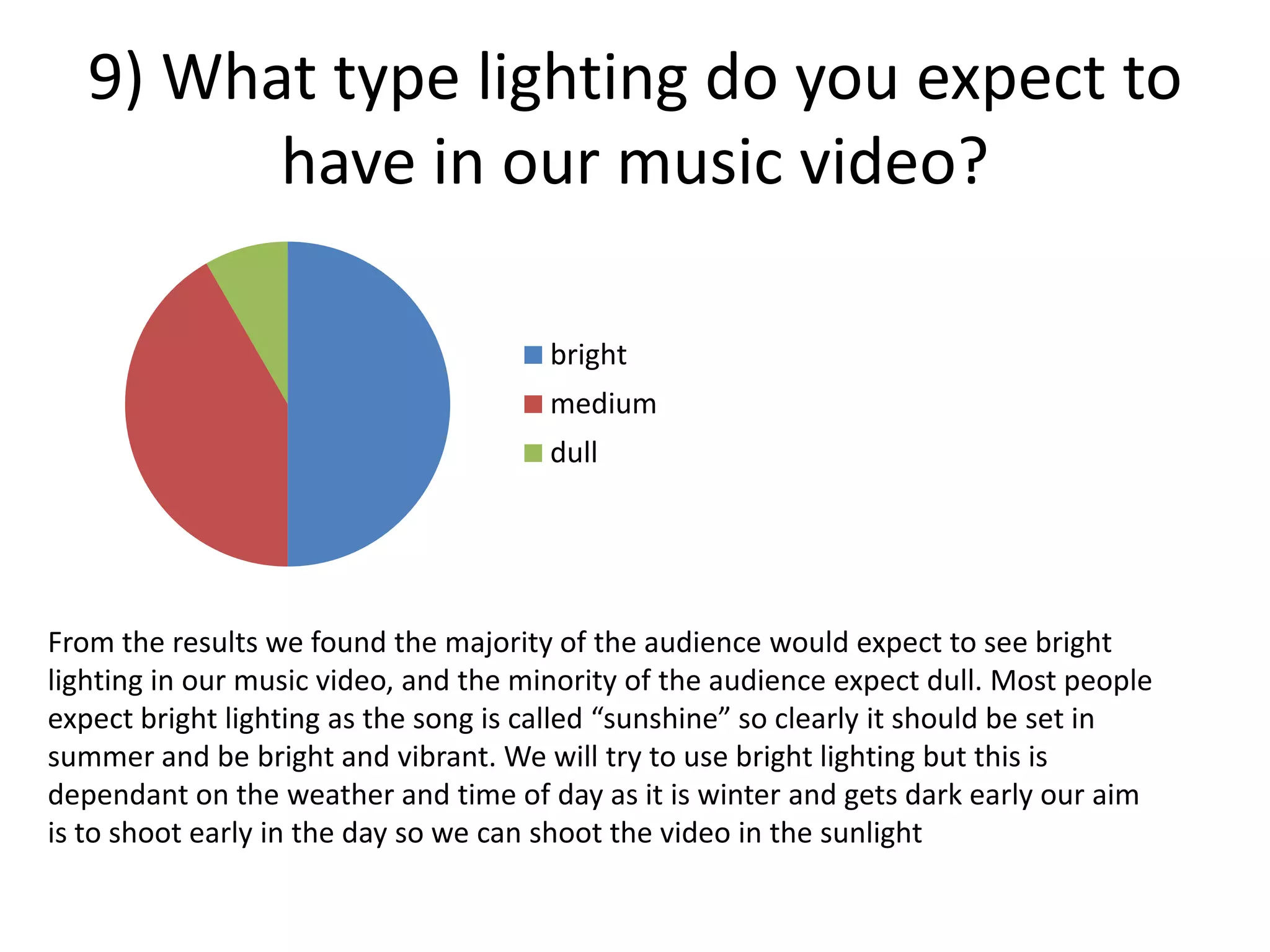 9) What type lighting do you expect to
         have in our music video?

                                       bright
                                       medium
                                       dull




From the results we found the majority of the audience would expect to see bright
lighting in our music video, and the minority of the audience expect dull. Most people
expect bright lighting as the song is called “sunshine” so clearly it should be set in
summer and be bright and vibrant. We will try to use bright lighting but this is
dependant on the weather and time of day as it is winter and gets dark early our aim
is to shoot early in the day so we can shoot the video in the sunlight
 