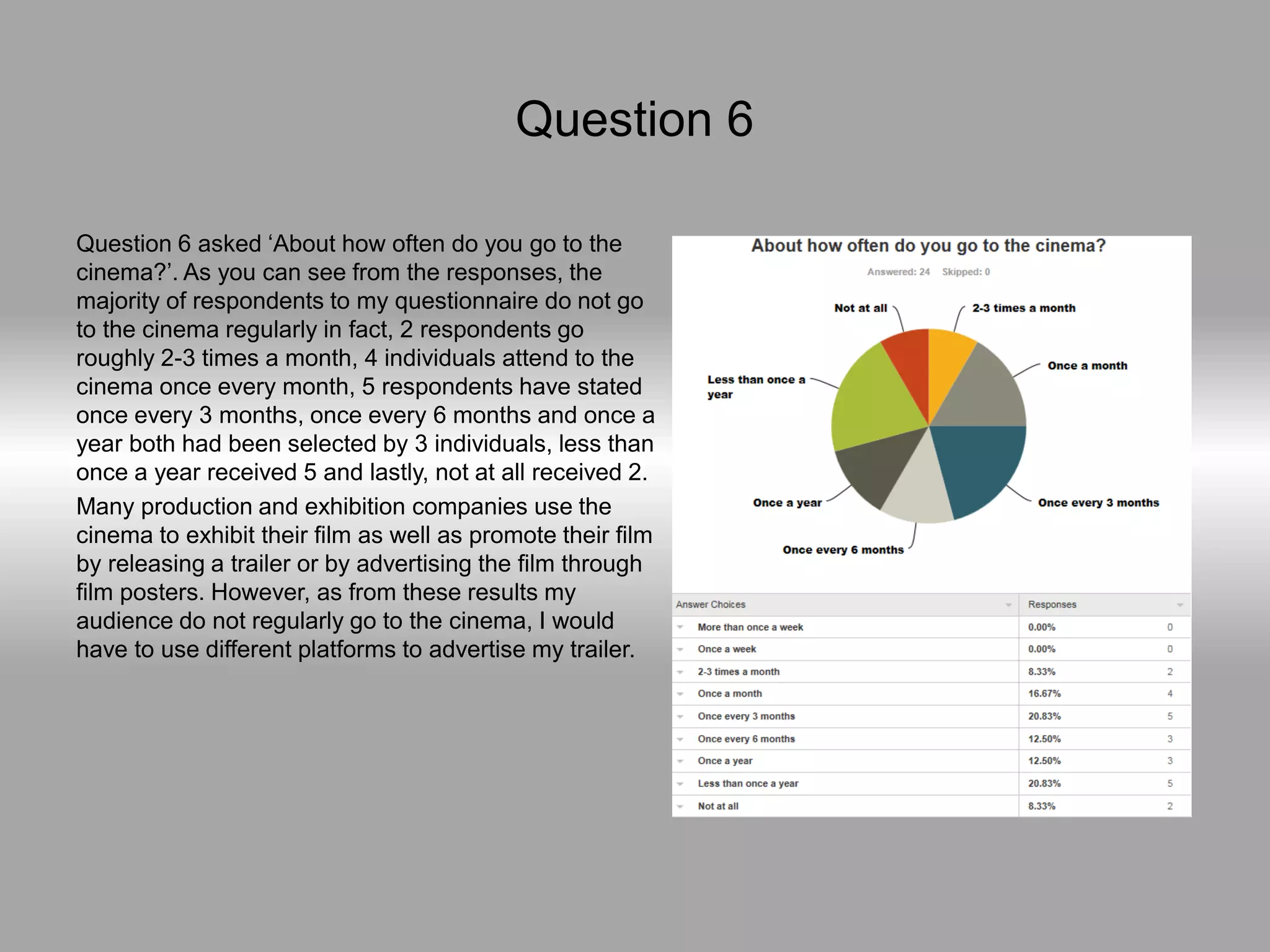 Question 6
Question 6 asked ‘About how often do you go to the
cinema?’. As you can see from the responses, the
majority of respondents to my questionnaire do not go
to the cinema regularly in fact, 2 respondents go
roughly 2-3 times a month, 4 individuals attend to the
cinema once every month, 5 respondents have stated
once every 3 months, once every 6 months and once a
year both had been selected by 3 individuals, less than
once a year received 5 and lastly, not at all received 2.
Many production and exhibition companies use the
cinema to exhibit their film as well as promote their film
by releasing a trailer or by advertising the film through
film posters. However, as from these results my
audience do not regularly go to the cinema, I would
have to use different platforms to advertise my trailer.
 