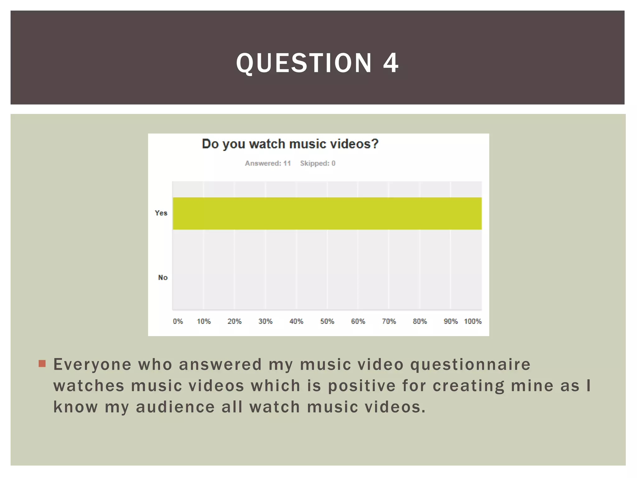  Everyone who answered my music video questionnaire
watches music videos which is positive for creating mine as I
know my audience all watch music videos.
QUESTION 4
 