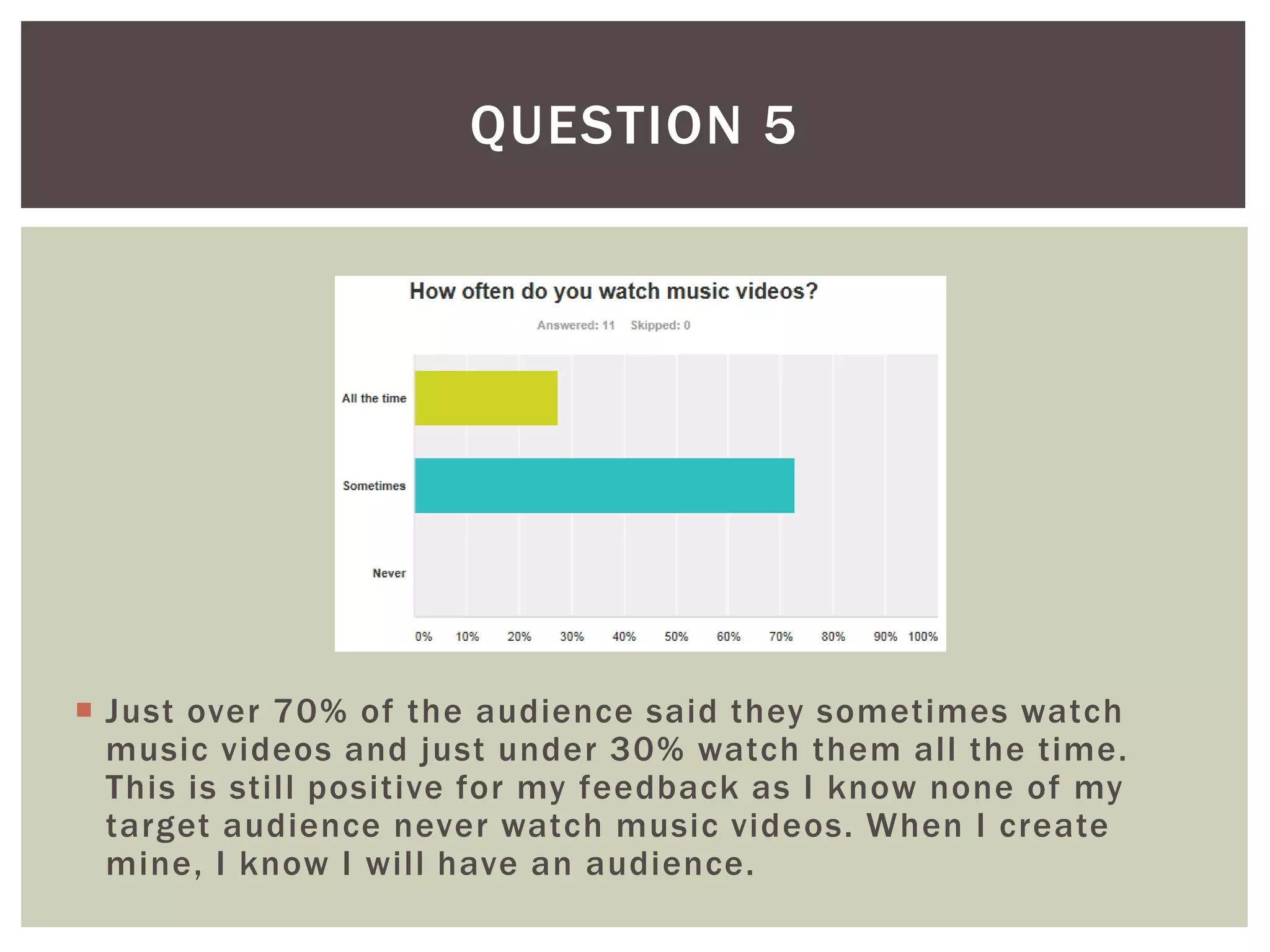  Just over 70% of the audience said they sometimes watch
music videos and just under 30% watch them all the time.
This is still positive for my feedback as I know none of my
target audience never watch music videos. When I create
mine, I know I will have an audience.
QUESTION 5
 