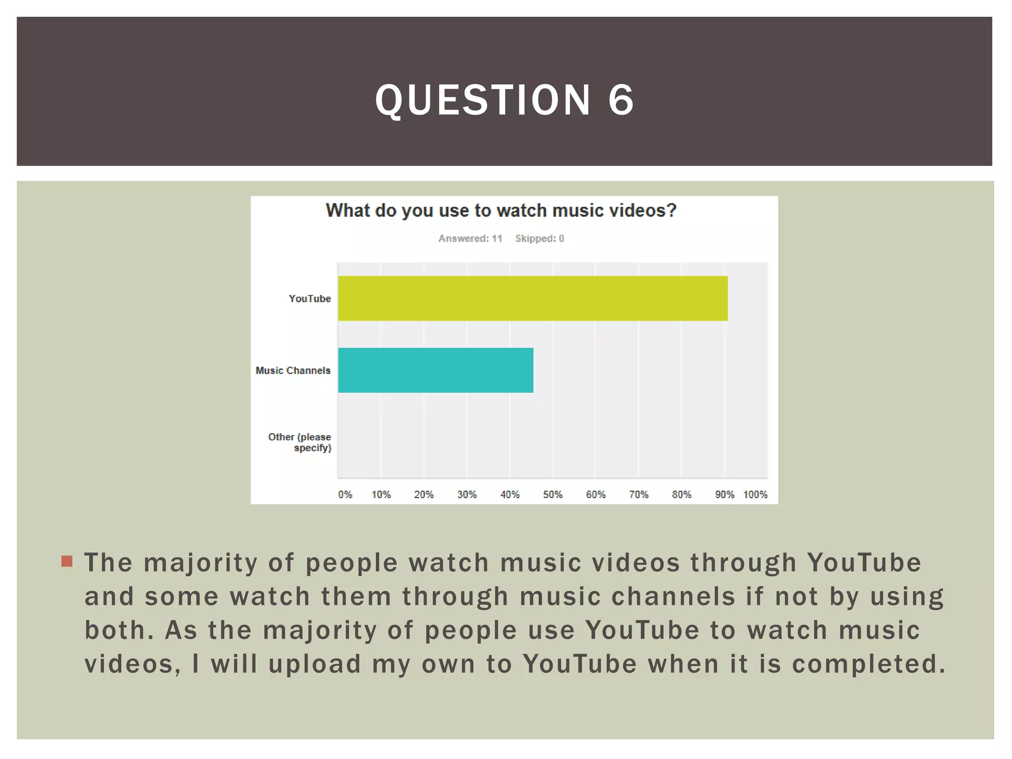  The majority of people watch music videos through YouTube
and some watch them through music channels if not by using
both. As the majority of people use YouTube to watch music
videos, I will upload my own to YouTube when it is completed.
QUESTION 6
 