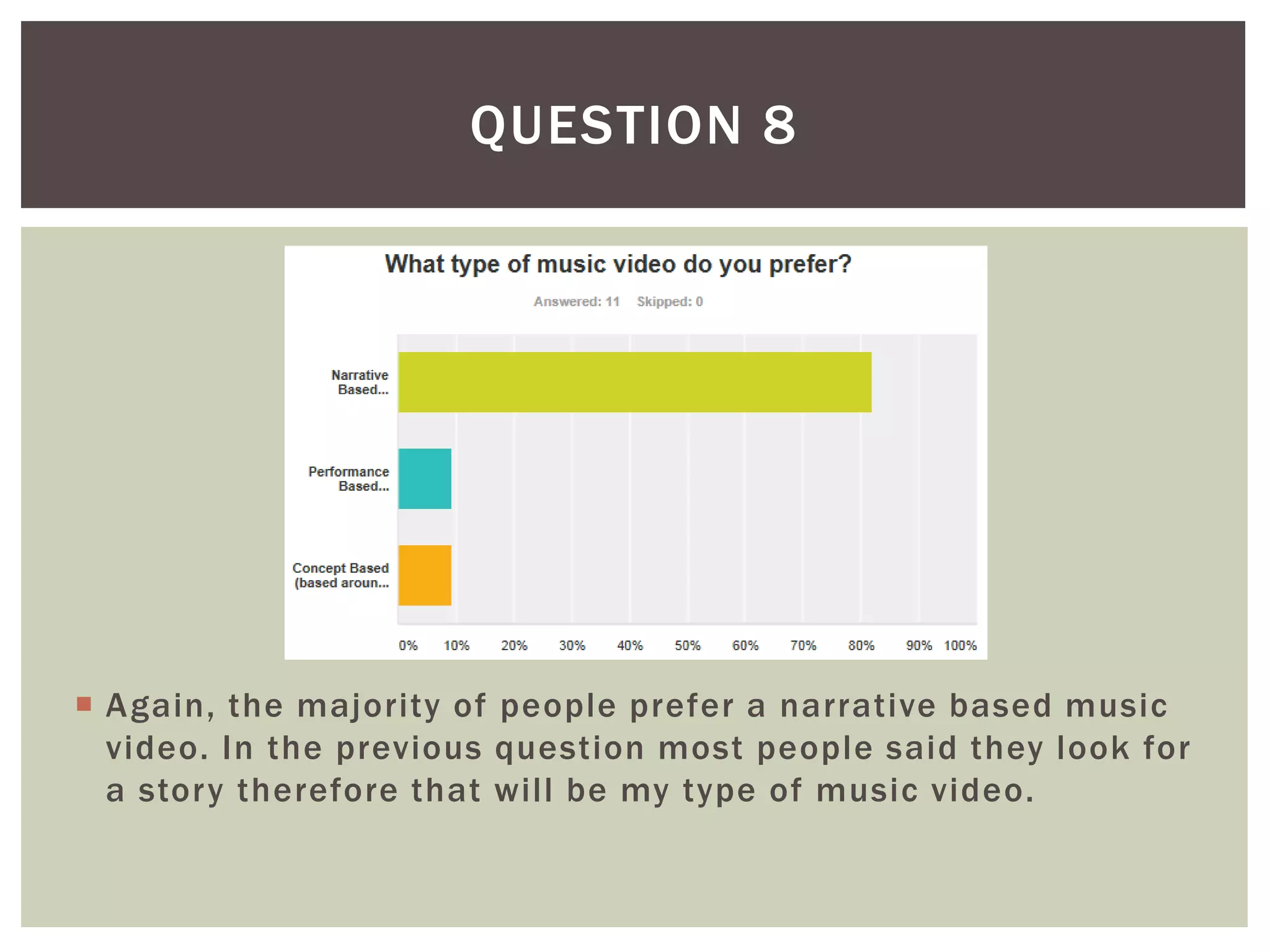 Again, the majority of people prefer a narrative based music
video. In the previous question most people said they look for
a story therefore that will be my type of music video.
QUESTION 8
 