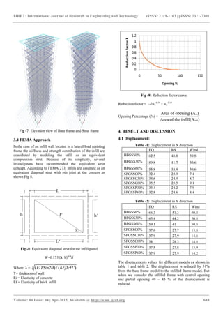 Analysis of rc framed structures with central and partial openings in ...