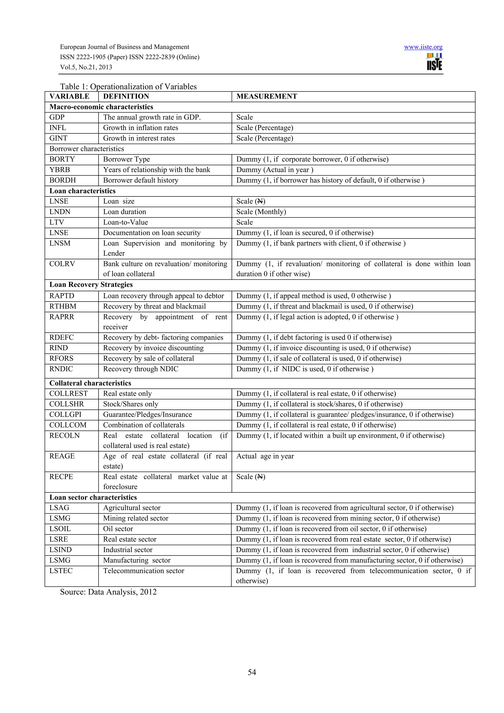 European Journal of Business and Management

www.iiste.org

ISSN 2222-1905 (Paper) ISSN 2222-2839 (Online)
Vol.5, No.21, 2013

Table 1: Operationalization of Variables
VARIABLE
DEFINITION
Macro-economic characteristics
GDP
The annual growth rate in GDP.
INFL
Growth in inflation rates
GINT
Growth in interest rates
Borrower characteristics
BORTY
Borrower Type
YBRB
Years of relationship with the bank
BORDH
Borrower default history
Loan characteristics
LNSE
Loan size
LNDN
Loan duration
LTV
Loan-to-Value
LNSE
Documentation on loan security
LNSM
Loan Supervision and monitoring by
Lender
COLRV
Bank culture on revaluation/ monitoring
of loan collateral
Loan Recovery Strategies
RAPTD
Loan recovery through appeal to debtor
RTHBM
Recovery by threat and blackmail
RAPRR
Recovery by appointment of rent
receiver
RDEFC
Recovery by debt- factoring companies
RIND
Recovery by invoice discounting
RFORS
Recovery by sale of collateral
RNDIC
Recovery through NDIC
Collateral characteristics
COLLREST
Real estate only
COLLSHR
Stock/Shares only
COLLGPI
Guarantee/Pledges/Insurance
COLLCOM
Combination of collaterals
RECOLN
Real estate collateral location (if
collateral used is real estate)
REAGE
Age of real estate collateral (if real
estate)
RECPE
Real estate collateral market value at
foreclosure
Loan sector characteristics
LSAG
Agricultural sector
LSMG
Mining related sector
LSOIL
Oil sector
LSRE
Real estate sector
LSIND
Industrial sector
LSMG
Manufacturing sector
LSTEC
Telecommunication sector

MEASUREMENT
Scale
Scale (Percentage)
Scale (Percentage)
Dummy (1, if corporate borrower, 0 if otherwise)
Dummy (Actual in year )
Dummy (1, if borrower has history of default, 0 if otherwise )
Scale (N)
Scale (Monthly)
Scale
Dummy (1, if loan is secured, 0 if otherwise)
Dummy (1, if bank partners with client, 0 if otherwise )
Dummy (1, if revaluation/ monitoring of collateral is done within loan
duration 0 if other wise)
Dummy (1, if appeal method is used, 0 otherwise )
Dummy (1, if threat and blackmail is used, 0 if otherwise)
Dummy (1, if legal action is adopted, 0 if otherwise )
Dummy (1, if debt factoring is used 0 if otherwise)
Dummy (1, if invoice discounting is used, 0 if otherwise)
Dummy (1, if sale of collateral is used, 0 if otherwise)
Dummy (1, if NIDC is used, 0 if otherwise )
Dummy (1, if collateral is real estate, 0 if otherwise)
Dummy (1, if collateral is stock/shares, 0 if otherwise)
Dummy (1, if collateral is guarantee/ pledges/insurance, 0 if otherwise)
Dummy (1, if collateral is real estate, 0 if otherwise)
Dummy (1, if located within a built up environment, 0 if otherwise)
Actual age in year
Scale (N)

Dummy (1, if loan is recovered from agricultural sector, 0 if otherwise)
Dummy (1, if loan is recovered from mining sector, 0 if otherwise)
Dummy (1, if loan is recovered from oil sector, 0 if otherwise)
Dummy (1, if loan is recovered from real estate sector, 0 if otherwise)
Dummy (1, if loan is recovered from industrial sector, 0 if otherwise)
Dummy (1, if loan is recovered from manufacturing sector, 0 if otherwise)
Dummy (1, if loan is recovered from telecommunication sector, 0 if
otherwise)

Source: Data Analysis, 2012

54

 