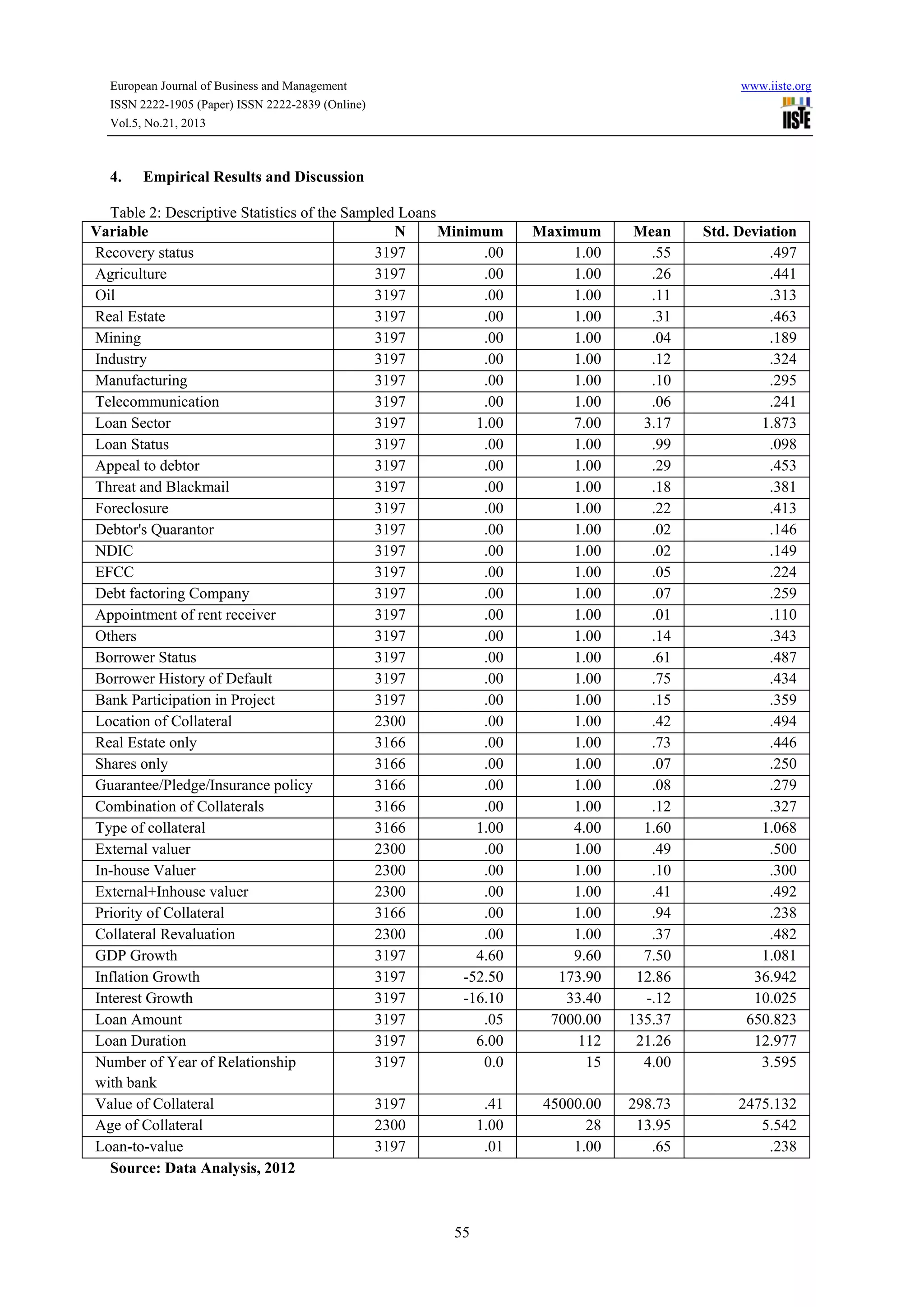 European Journal of Business and Management

www.iiste.org

ISSN 2222-1905 (Paper) ISSN 2222-2839 (Online)
Vol.5, No.21, 2013

4.

Empirical Results and Discussion

Table 2: Descriptive Statistics of the Sampled Loans
Variable
N
Minimum
Recovery status
3197
.00
Agriculture
3197
.00
Oil
3197
.00
Real Estate
3197
.00
Mining
3197
.00
Industry
3197
.00
Manufacturing
3197
.00
Telecommunication
3197
.00
Loan Sector
3197
1.00
Loan Status
3197
.00
Appeal to debtor
3197
.00
Threat and Blackmail
3197
.00
Foreclosure
3197
.00
Debtor's Quarantor
3197
.00
NDIC
3197
.00
EFCC
3197
.00
Debt factoring Company
3197
.00
Appointment of rent receiver
3197
.00
Others
3197
.00
Borrower Status
3197
.00
Borrower History of Default
3197
.00
Bank Participation in Project
3197
.00
Location of Collateral
2300
.00
Real Estate only
3166
.00
Shares only
3166
.00
Guarantee/Pledge/Insurance policy
3166
.00
Combination of Collaterals
3166
.00
Type of collateral
3166
1.00
External valuer
2300
.00
In-house Valuer
2300
.00
External+Inhouse valuer
2300
.00
Priority of Collateral
3166
.00
Collateral Revaluation
2300
.00
GDP Growth
3197
4.60
Inflation Growth
3197
-52.50
Interest Growth
3197
-16.10
Loan Amount
3197
.05
Loan Duration
3197
6.00
Number of Year of Relationship
3197
0.0
with bank
Value of Collateral
3197
.41
Age of Collateral
2300
1.00
Loan-to-value
3197
.01
Source: Data Analysis, 2012

55

Maximum
1.00
1.00
1.00
1.00
1.00
1.00
1.00
1.00
7.00
1.00
1.00
1.00
1.00
1.00
1.00
1.00
1.00
1.00
1.00
1.00
1.00
1.00
1.00
1.00
1.00
1.00
1.00
4.00
1.00
1.00
1.00
1.00
1.00
9.60
173.90
33.40
7000.00
112
15

Mean
.55
.26
.11
.31
.04
.12
.10
.06
3.17
.99
.29
.18
.22
.02
.02
.05
.07
.01
.14
.61
.75
.15
.42
.73
.07
.08
.12
1.60
.49
.10
.41
.94
.37
7.50
12.86
-.12
135.37
21.26
4.00

Std. Deviation
.497
.441
.313
.463
.189
.324
.295
.241
1.873
.098
.453
.381
.413
.146
.149
.224
.259
.110
.343
.487
.434
.359
.494
.446
.250
.279
.327
1.068
.500
.300
.492
.238
.482
1.081
36.942
10.025
650.823
12.977
3.595

45000.00
28
1.00

298.73
13.95
.65

2475.132
5.542
.238

 