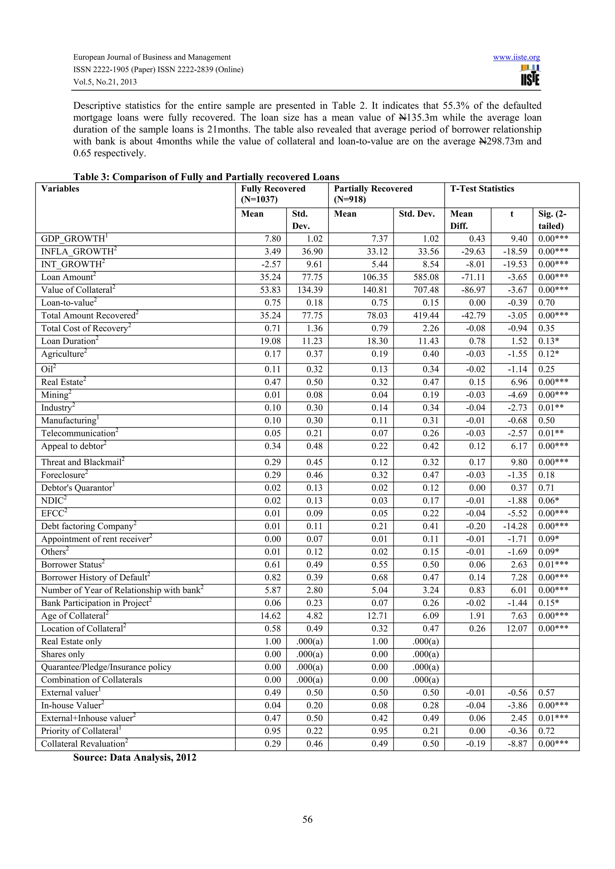 European Journal of Business and Management

www.iiste.org

ISSN 2222-1905 (Paper) ISSN 2222-2839 (Online)
Vol.5, No.21, 2013

Descriptive statistics for the entire sample are presented in Table 2. It indicates that 55.3% of the defaulted
mortgage loans were fully recovered. The loan size has a mean value of N135.3m while the average loan
duration of the sample loans is 21months. The table also revealed that average period of borrower relationship
with bank is about 4months while the value of collateral and loan-to-value are on the average N298.73m and
0.65 respectively.
Table 3: Comparison of Fully and Partially recovered Loans
Variables

Oil2
Real Estate2
Mining2
Industry2
Manufacturing1
Telecommunication2
Appeal to debtor2
Threat and Blackmail2
Foreclosure2
Debtor's Quarantor1
NDIC2
EFCC2
Debt factoring Company2
Appointment of rent receiver2
Others2
Borrower Status2
Borrower History of Default2
Number of Year of Relationship with bank2
Bank Participation in Project2
Age of Collateral2
Location of Collateral2
Real Estate only
Shares only
Quarantee/Pledge/Insurance policy
Combination of Collaterals
External valuer1
In-house Valuer2
External+Inhouse valuer2
Priority of Collateral1
Collateral Revaluation2

Partially Recovered
(N=918)

T-Test Statistics

Mean
GDP_GROWTH1
INFLA_GROWTH2
INT_GROWTH2
Loan Amount2
Value of Collateral2
Loan-to-value2
Total Amount Recovered2
Total Cost of Recovery2
Loan Duration2
Agriculture2

Fully Recovered
(N=1037)

Mean

9.40
-18.59
-19.53
-3.65
-3.67
-0.39
-3.05
-0.94
1.52
-1.55

Sig. (2tailed)
0.00***
0.00***
0.00***
0.00***
0.00***
0.70
0.00***
0.35
0.13*
0.12*

7.80
3.49
-2.57
35.24
53.83
0.75
35.24
0.71
19.08
0.17

Std.
Dev.
1.02
36.90
9.61
77.75
134.39
0.18
77.75
1.36
11.23
0.37

0.11
0.47
0.01
0.10
0.10
0.05
0.34
0.29
0.29
0.02
0.02
0.01
0.01
0.00
0.01
0.61
0.82
5.87
0.06
14.62
0.58
1.00
0.00
0.00
0.00
0.49
0.04
0.47
0.95
0.29

7.37
33.12
5.44
106.35
140.81
0.75
78.03
0.79
18.30
0.19

1.02
33.56
8.54
585.08
707.48
0.15
419.44
2.26
11.43
0.40

Mean
Diff.
0.43
-29.63
-8.01
-71.11
-86.97
0.00
-42.79
-0.08
0.78
-0.03

0.32
0.50
0.08
0.30
0.30
0.21
0.48

0.13
0.32
0.04
0.14
0.11
0.07
0.22

0.34
0.47
0.19
0.34
0.31
0.26
0.42

-0.02
0.15
-0.03
-0.04
-0.01
-0.03
0.12

-1.14
6.96
-4.69
-2.73
-0.68
-2.57
6.17

0.25
0.00***
0.00***
0.01**
0.50
0.01**
0.00***

0.45
0.46
0.13
0.13
0.09
0.11
0.07
0.12
0.49
0.39
2.80
0.23
4.82
0.49
.000(a)
.000(a)
.000(a)
.000(a)
0.50
0.20
0.50
0.22
0.46

0.12
0.32
0.02
0.03
0.05
0.21
0.01
0.02
0.55
0.68
5.04
0.07
12.71
0.32
1.00
0.00
0.00
0.00
0.50
0.08
0.42
0.95
0.49

0.32
0.47
0.12
0.17
0.22
0.41
0.11
0.15
0.50
0.47
3.24
0.26
6.09
0.47
.000(a)
.000(a)
.000(a)
.000(a)
0.50
0.28
0.49
0.21
0.50

0.17
-0.03
0.00
-0.01
-0.04
-0.20
-0.01
-0.01
0.06
0.14
0.83
-0.02
1.91
0.26

9.80
-1.35
0.37
-1.88
-5.52
-14.28
-1.71
-1.69
2.63
7.28
6.01
-1.44
7.63
12.07

0.00***
0.18
0.71
0.06*
0.00***
0.00***
0.09*
0.09*
0.01***
0.00***
0.00***
0.15*
0.00***
0.00***

-0.01
-0.04
0.06
0.00
-0.19

-0.56
-3.86
2.45
-0.36
-8.87

0.57
0.00***
0.01***
0.72
0.00***

Source: Data Analysis, 2012

56

Std. Dev.

t

 