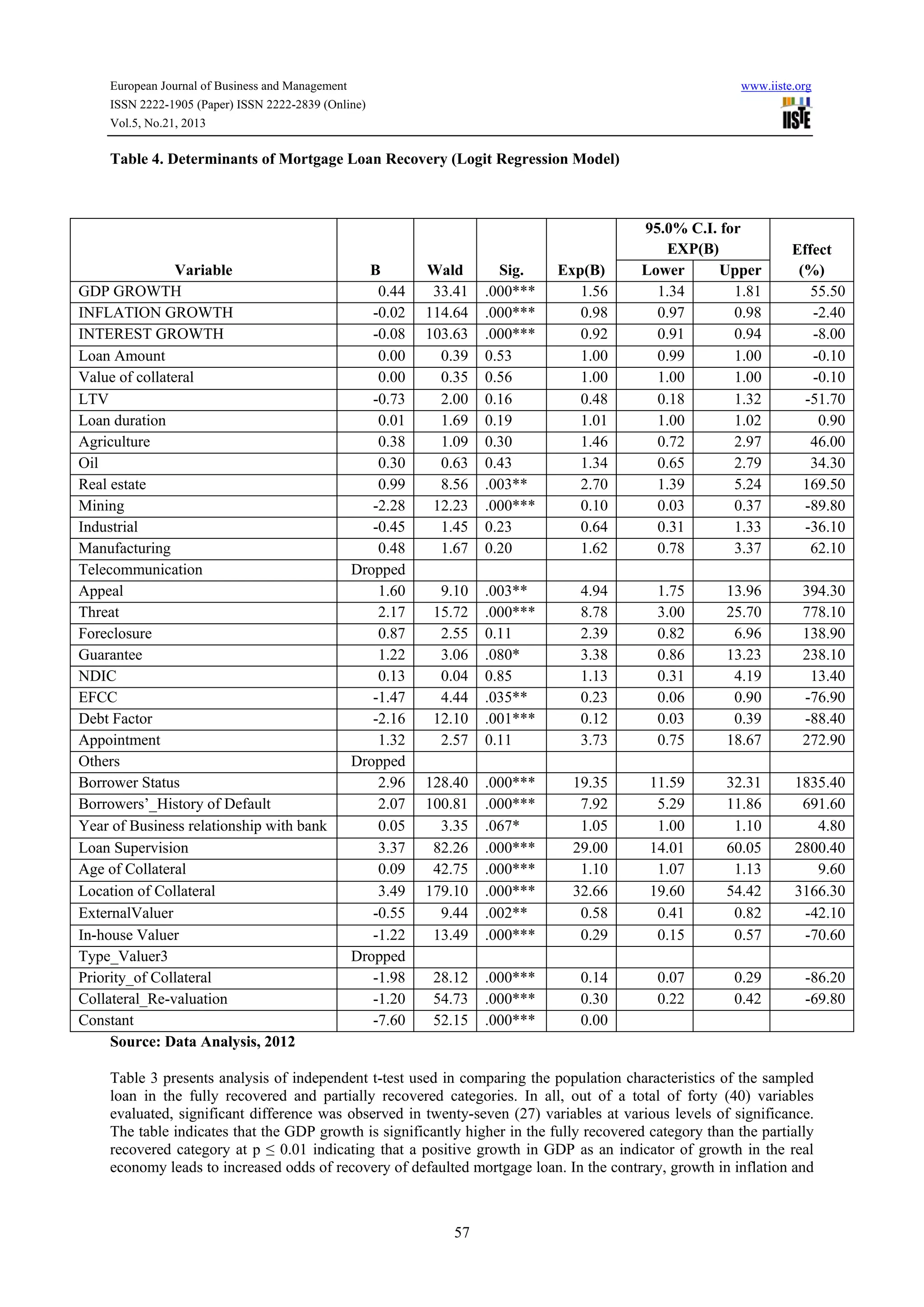 European Journal of Business and Management

www.iiste.org

ISSN 2222-1905 (Paper) ISSN 2222-2839 (Online)
Vol.5, No.21, 2013

Table 4. Determinants of Mortgage Loan Recovery (Logit Regression Model)

Variable
GDP GROWTH
INFLATION GROWTH
INTEREST GROWTH
Loan Amount
Value of collateral
LTV
Loan duration
Agriculture
Oil
Real estate
Mining
Industrial
Manufacturing
Telecommunication
Appeal
Threat
Foreclosure
Guarantee
NDIC
EFCC
Debt Factor
Appointment
Others
Borrower Status
Borrowers’_History of Default
Year of Business relationship with bank
Loan Supervision
Age of Collateral
Location of Collateral
ExternalValuer
In-house Valuer
Type_Valuer3
Priority_of Collateral
Collateral_Re-valuation
Constant
Source: Data Analysis, 2012

B
0.44
-0.02
-0.08
0.00
0.00
-0.73
0.01
0.38
0.30
0.99
-2.28
-0.45
0.48
Dropped
1.60
2.17
0.87
1.22
0.13
-1.47
-2.16
1.32
Dropped
2.96
2.07
0.05
3.37
0.09
3.49
-0.55
-1.22
Dropped
-1.98
-1.20
-7.60

95.0% C.I. for
EXP(B)
Lower
Upper
1.34
1.81
0.97
0.98
0.91
0.94
0.99
1.00
1.00
1.00
0.18
1.32
1.00
1.02
0.72
2.97
0.65
2.79
1.39
5.24
0.03
0.37
0.31
1.33
0.78
3.37

Effect
(%)
55.50
-2.40
-8.00
-0.10
-0.10
-51.70
0.90
46.00
34.30
169.50
-89.80
-36.10
62.10

Wald
33.41
114.64
103.63
0.39
0.35
2.00
1.69
1.09
0.63
8.56
12.23
1.45
1.67

Sig.
.000***
.000***
.000***
0.53
0.56
0.16
0.19
0.30
0.43
.003**
.000***
0.23
0.20

Exp(B)
1.56
0.98
0.92
1.00
1.00
0.48
1.01
1.46
1.34
2.70
0.10
0.64
1.62

9.10
15.72
2.55
3.06
0.04
4.44
12.10
2.57

.003**
.000***
0.11
.080*
0.85
.035**
.001***
0.11

4.94
8.78
2.39
3.38
1.13
0.23
0.12
3.73

1.75
3.00
0.82
0.86
0.31
0.06
0.03
0.75

13.96
25.70
6.96
13.23
4.19
0.90
0.39
18.67

394.30
778.10
138.90
238.10
13.40
-76.90
-88.40
272.90

128.40
100.81
3.35
82.26
42.75
179.10
9.44
13.49

.000***
.000***
.067*
.000***
.000***
.000***
.002**
.000***

19.35
7.92
1.05
29.00
1.10
32.66
0.58
0.29

11.59
5.29
1.00
14.01
1.07
19.60
0.41
0.15

32.31
11.86
1.10
60.05
1.13
54.42
0.82
0.57

1835.40
691.60
4.80
2800.40
9.60
3166.30
-42.10
-70.60

28.12
54.73
52.15

.000***
.000***
.000***

0.14
0.30
0.00

0.07
0.22

0.29
0.42

-86.20
-69.80

Table 3 presents analysis of independent t-test used in comparing the population characteristics of the sampled
loan in the fully recovered and partially recovered categories. In all, out of a total of forty (40) variables
evaluated, significant difference was observed in twenty-seven (27) variables at various levels of significance.
The table indicates that the GDP growth is significantly higher in the fully recovered category than the partially
recovered category at p ≤ 0.01 indicating that a positive growth in GDP as an indicator of growth in the real
economy leads to increased odds of recovery of defaulted mortgage loan. In the contrary, growth in inflation and

57

 