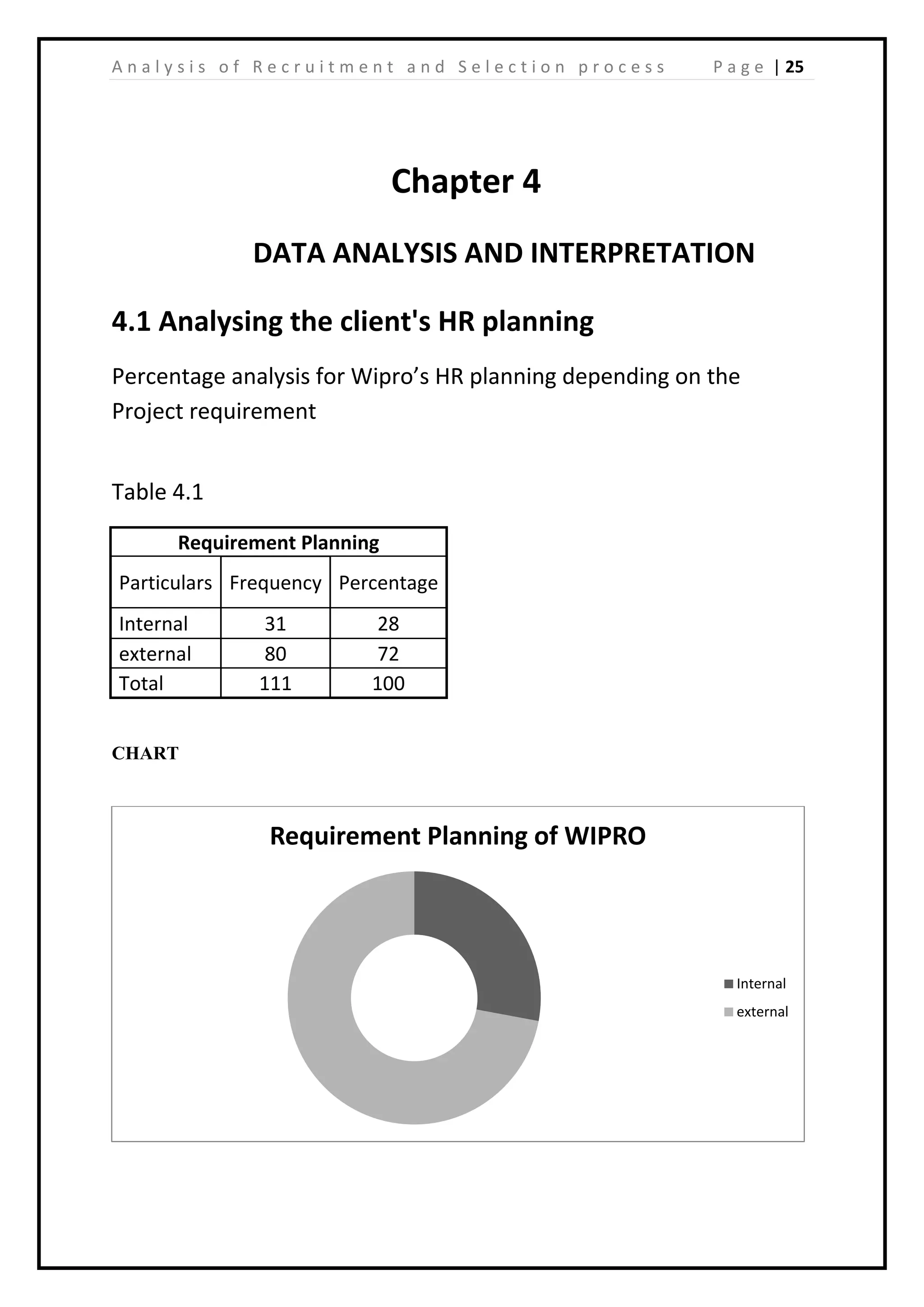 | 25A n a l y s i s o f R e c r u i t m e n t a n d S e l e c t i o n p r o c e s s P a g e
Chapter 4
DATA ANALYSIS AND INTERPRETATION
4.1 Analysing the client's HR planning
Percentage analysis for Wipro’s HR planning depending on the
Project requirement
Table 4.1
Requirement Planning
Particulars Frequency Percentage
Internal 31 28
external 80 72
Total 111 100
CHART
Requirement Planning of WIPRO
Internal
external
 