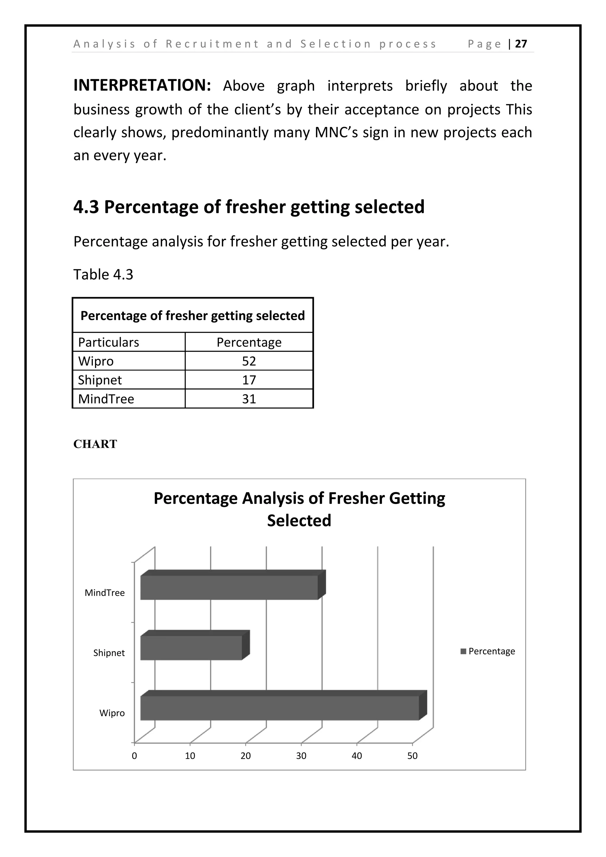 | 27A n a l y s i s o f R e c r u i t m e n t a n d S e l e c t i o n p r o c e s s P a g e
INTERPRETATION: Above graph interprets briefly about the
business growth of the client’s by their acceptance on projects This
clearly shows, predominantly many MNC’s sign in new projects each
an every year.
4.3 Percentage of fresher getting selected
Percentage analysis for fresher getting selected per year.
Table 4.3
Percentage of fresher getting selected
Particulars Percentage
Wipro 52
Shipnet 17
MindTree 31
CHART
0 10 20 30 40 50
Wipro
Shipnet
MindTree
Percentage Analysis of Fresher Getting
Selected
Percentage
 