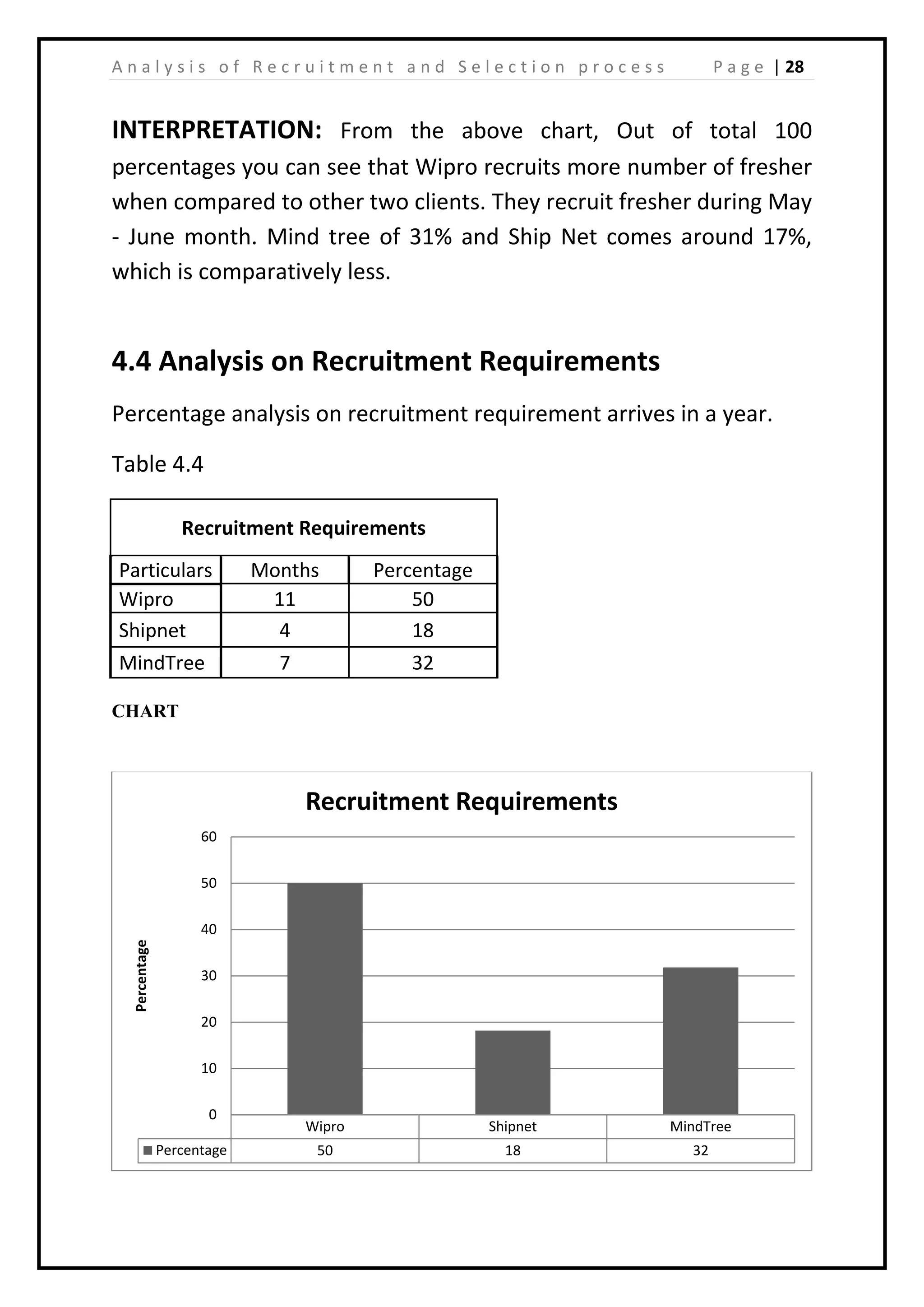 | 28A n a l y s i s o f R e c r u i t m e n t a n d S e l e c t i o n p r o c e s s P a g e
INTERPRETATION: From the above chart, Out of total 100
percentages you can see that Wipro recruits more number of fresher
when compared to other two clients. They recruit fresher during May
- June month. Mind tree of 31% and Ship Net comes around 17%,
which is comparatively less.
4.4 Analysis on Recruitment Requirements
Percentage analysis on recruitment requirement arrives in a year.
Table 4.4
Recruitment Requirements
Particulars Months Percentage
Wipro 11 50
Shipnet 4 18
MindTree 7 32
CHART
Wipro Shipnet MindTree
Percentage 50 18 32
0
10
20
30
40
50
60
Percentage
Recruitment Requirements
 