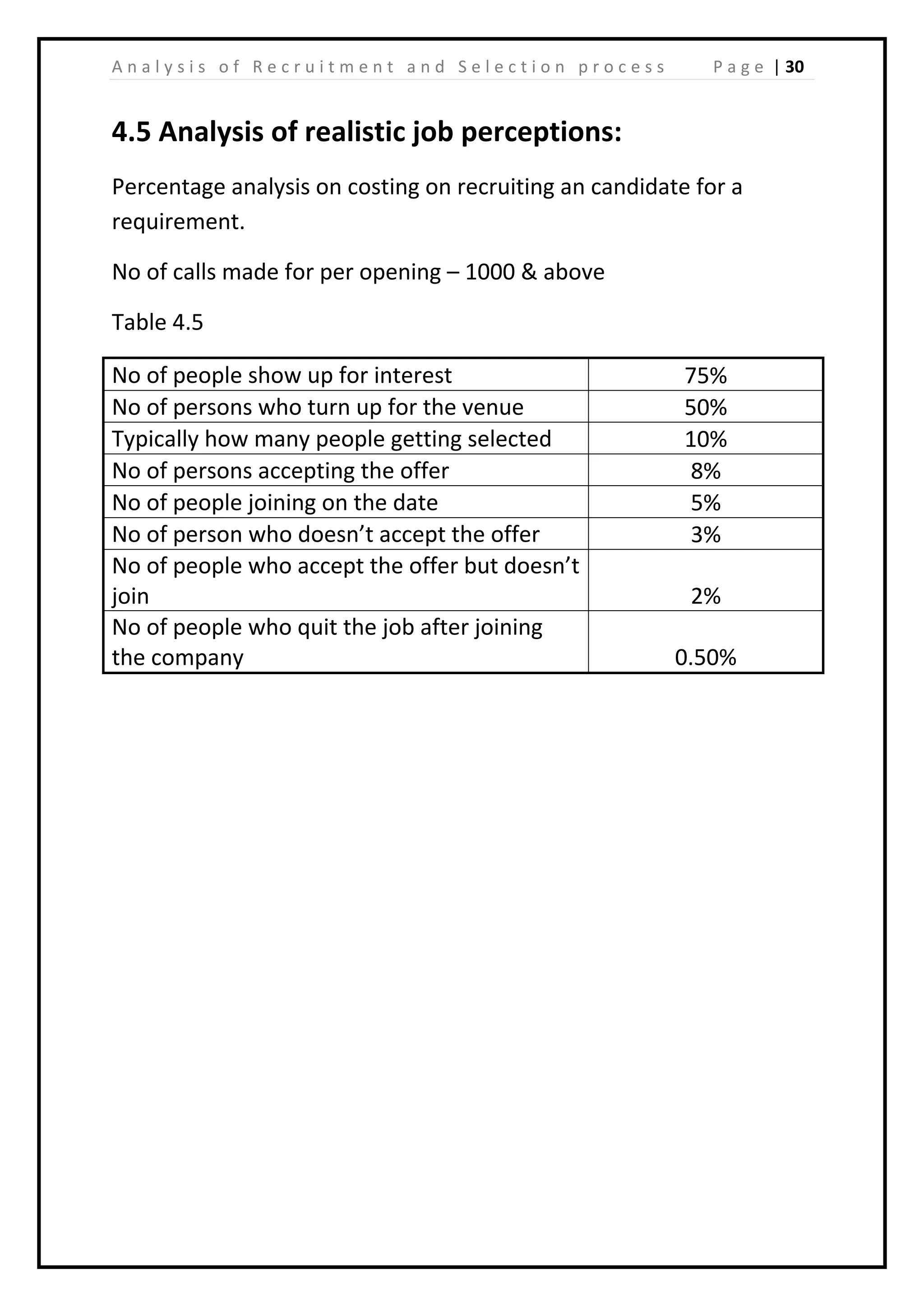 | 30A n a l y s i s o f R e c r u i t m e n t a n d S e l e c t i o n p r o c e s s P a g e
4.5 Analysis of realistic job perceptions:
Percentage analysis on costing on recruiting an candidate for a
requirement.
No of calls made for per opening – 1000 & above
Table 4.5
No of people show up for interest 75%
No of persons who turn up for the venue 50%
Typically how many people getting selected 10%
No of persons accepting the offer 8%
No of people joining on the date 5%
No of person who doesn’t accept the offer 3%
No of people who accept the offer but doesn’t
join 2%
No of people who quit the job after joining
the company 0.50%
 
