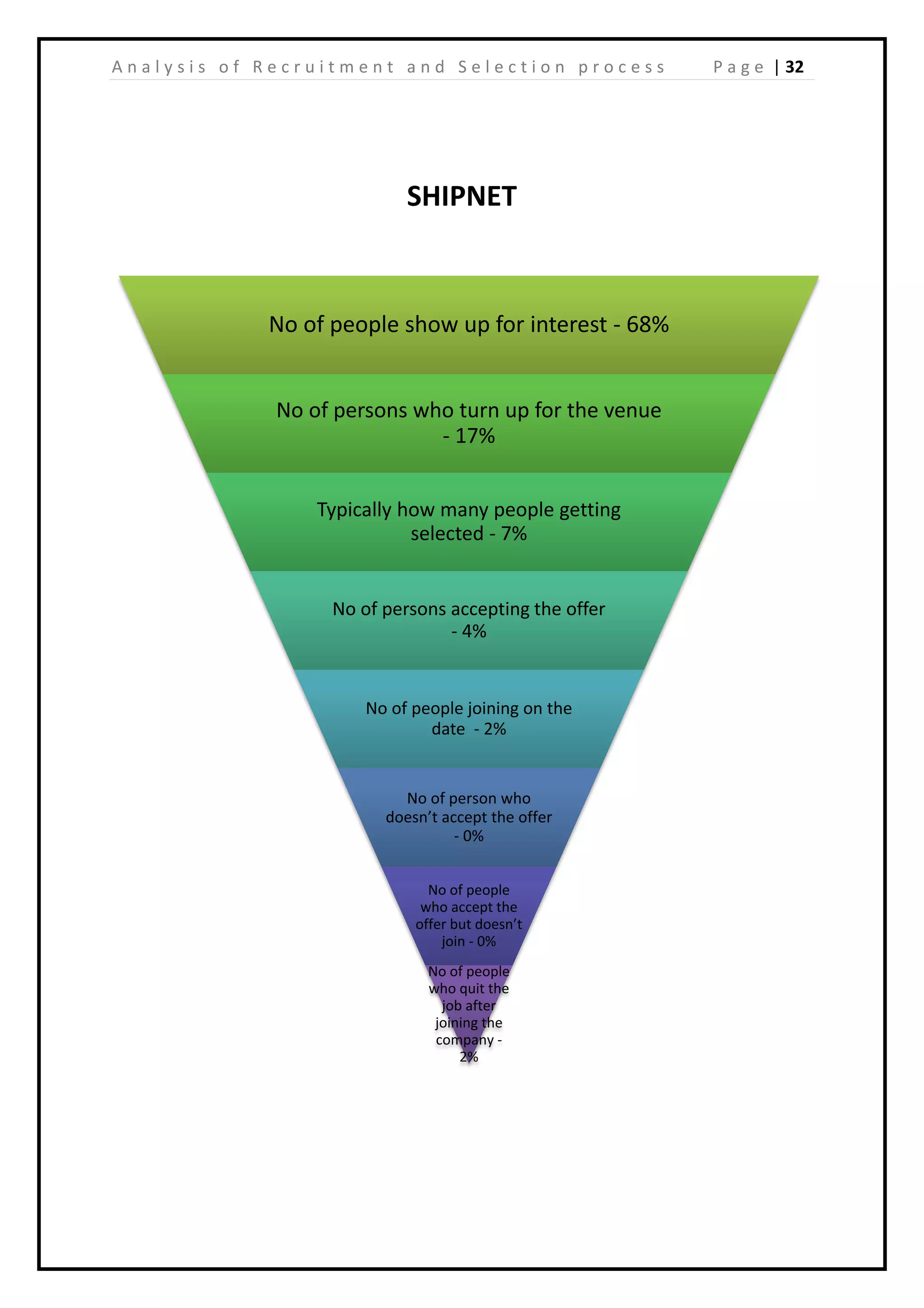 | 32A n a l y s i s o f R e c r u i t m e n t a n d S e l e c t i o n p r o c e s s P a g e
SHIPNET
No of people show up for interest - 68%
No of persons who turn up for the venue
- 17%
Typically how many people getting
selected - 7%
No of persons accepting the offer
- 4%
No of people joining on the
date - 2%
No of person who
doesn’t accept the offer
- 0%
No of people
who accept the
offer but doesn’t
join - 0%
No of people
who quit the
job after
joining the
company -
2%
 