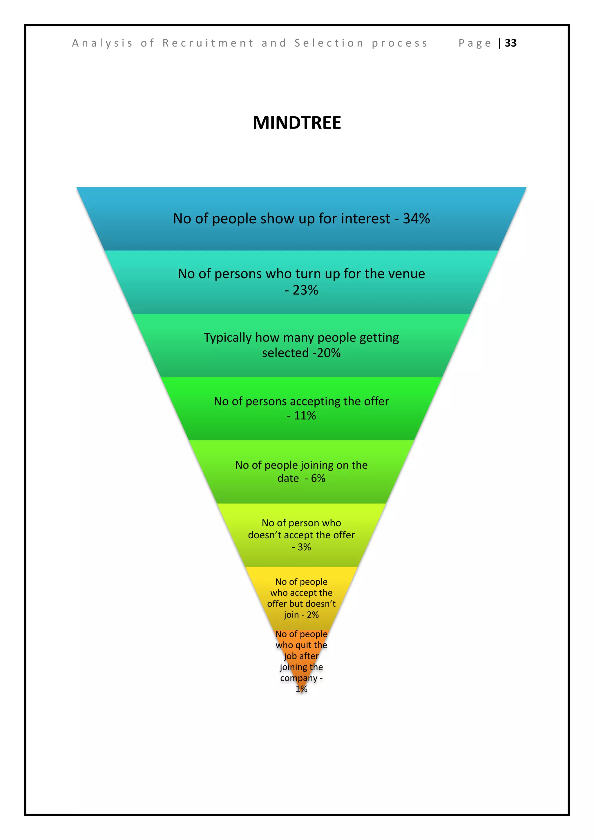 | 33A n a l y s i s o f R e c r u i t m e n t a n d S e l e c t i o n p r o c e s s P a g e
MINDTREE
No of people show up for interest - 34%
No of persons who turn up for the venue
- 23%
Typically how many people getting
selected -20%
No of persons accepting the offer
- 11%
No of people joining on the
date - 6%
No of person who
doesn’t accept the offer
- 3%
No of people
who accept the
offer but doesn’t
join - 2%
No of people
who quit the
job after
joining the
company -
1%
 