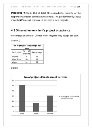 | 26A n a l y s i s o f R e c r u i t m e n t a n d S e l e c t i o n p r o c e s s P a g e
INTERPRETATION: Out of total 98 respondents, majority of the
respondents opt for candidates externally. This predominantly shows
many MNC’s recruit resources if any sign in new projects.
4.2 Observation on client's project acceptance
Percentage analysis for Client's No of Projects they accept per year.
Table 4.2
No of projects they accept per
year
Particulars
No of
projects
Percentage
Shipnet 7 51
Mind Tree 10 17
Wipro 14 32
CHART
0
10
20
30
40
50
60
Wipro Shipnet MindTree
No of projects Clients accept per year
Percentage of fresher getting
selected Percentage
 