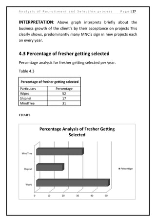 | 27A n a l y s i s o f R e c r u i t m e n t a n d S e l e c t i o n p r o c e s s P a g e
INTERPRETATION: Above graph interprets briefly about the
business growth of the client’s by their acceptance on projects This
clearly shows, predominantly many MNC’s sign in new projects each
an every year.
4.3 Percentage of fresher getting selected
Percentage analysis for fresher getting selected per year.
Table 4.3
Percentage of fresher getting selected
Particulars Percentage
Wipro 52
Shipnet 17
MindTree 31
CHART
0 10 20 30 40 50
Wipro
Shipnet
MindTree
Percentage Analysis of Fresher Getting
Selected
Percentage
 