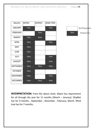 | 29A n a l y s i s o f R e c r u i t m e n t a n d S e l e c t i o n p r o c e s s P a g e
Months WIPRO SHIPNET MIND TREE
JANUARY Hire Hire No Hiring process
FEBRUARY Hire Hire Hiring process
MARCH Hire Hire
APRIL Hire Hire
MAY Hire
JUNE Hire
JULY Hire Hire
AUGUST Hire Hire
SEPTEMBER Hire Hire Hire
OCTOBER Hire
NOVEMBER Hire Hire
DECEMBER Hire Hire Hire
INTERPRETATION: From the above chart, Wipro has requirement
for all through the year for 11 months (March – January). ShipNet
has for 4 months , September , December , February, March. Mind
tree has for 7 months.
 