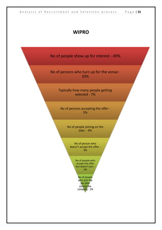 | 31A n a l y s i s o f R e c r u i t m e n t a n d S e l e c t i o n p r o c e s s P a g e
WIPRO
No of people show up for interest - 49%
No of persons who turn up for the venue -
33%
Typically how many people getting
selected - 7%
No of persons accepting the offer -
5%
No of people joining on the
date - 4%
No of person who
doesn’t accept the offer -
3%
No of people who
accept the offer
but doesn’t join -
2%
No of people
who quit the
job after
joining the
company - 1%
 