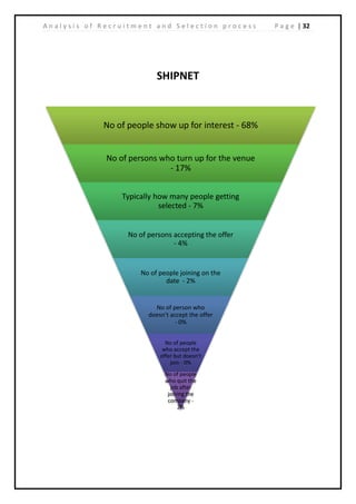 | 32A n a l y s i s o f R e c r u i t m e n t a n d S e l e c t i o n p r o c e s s P a g e
SHIPNET
No of people show up for interest - 68%
No of persons who turn up for the venue
- 17%
Typically how many people getting
selected - 7%
No of persons accepting the offer
- 4%
No of people joining on the
date - 2%
No of person who
doesn’t accept the offer
- 0%
No of people
who accept the
offer but doesn’t
join - 0%
No of people
who quit the
job after
joining the
company -
2%
 