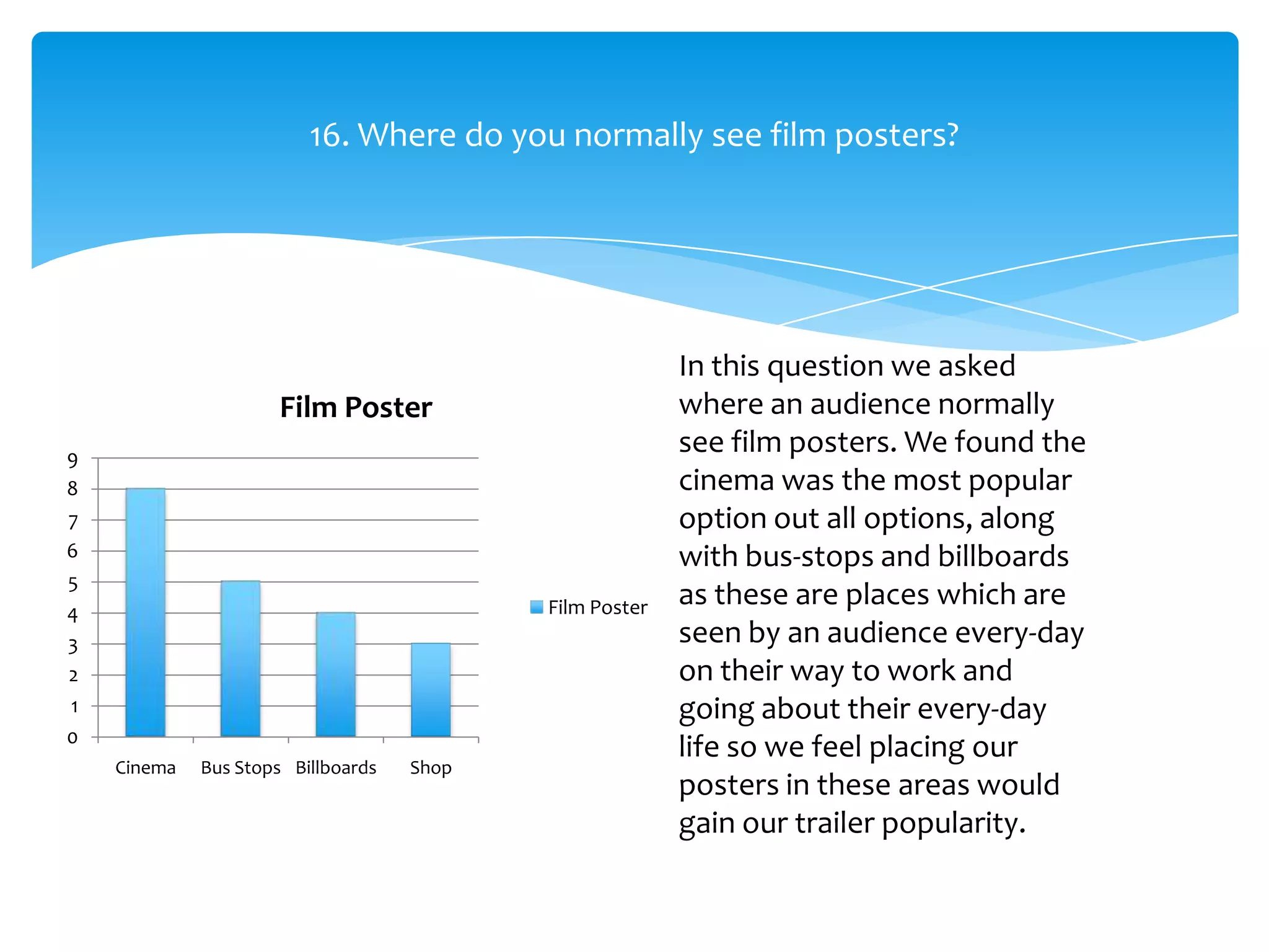 16. Where do you normally see film posters?




                                                         In this question we asked
                     Film Poster                         where an audience normally
9
                                                         see film posters. We found the
8                                                        cinema was the most popular
7                                                        option out all options, along
6                                                        with bus-stops and billboards
5
4                                          Film Poster   as these are places which are
3                                                        seen by an audience every-day
2                                                        on their way to work and
1                                                        going about their every-day
0
                                                         life so we feel placing our
    Cinema   Bus Stops Billboards   Shop
                                                         posters in these areas would
                                                         gain our trailer popularity.
 