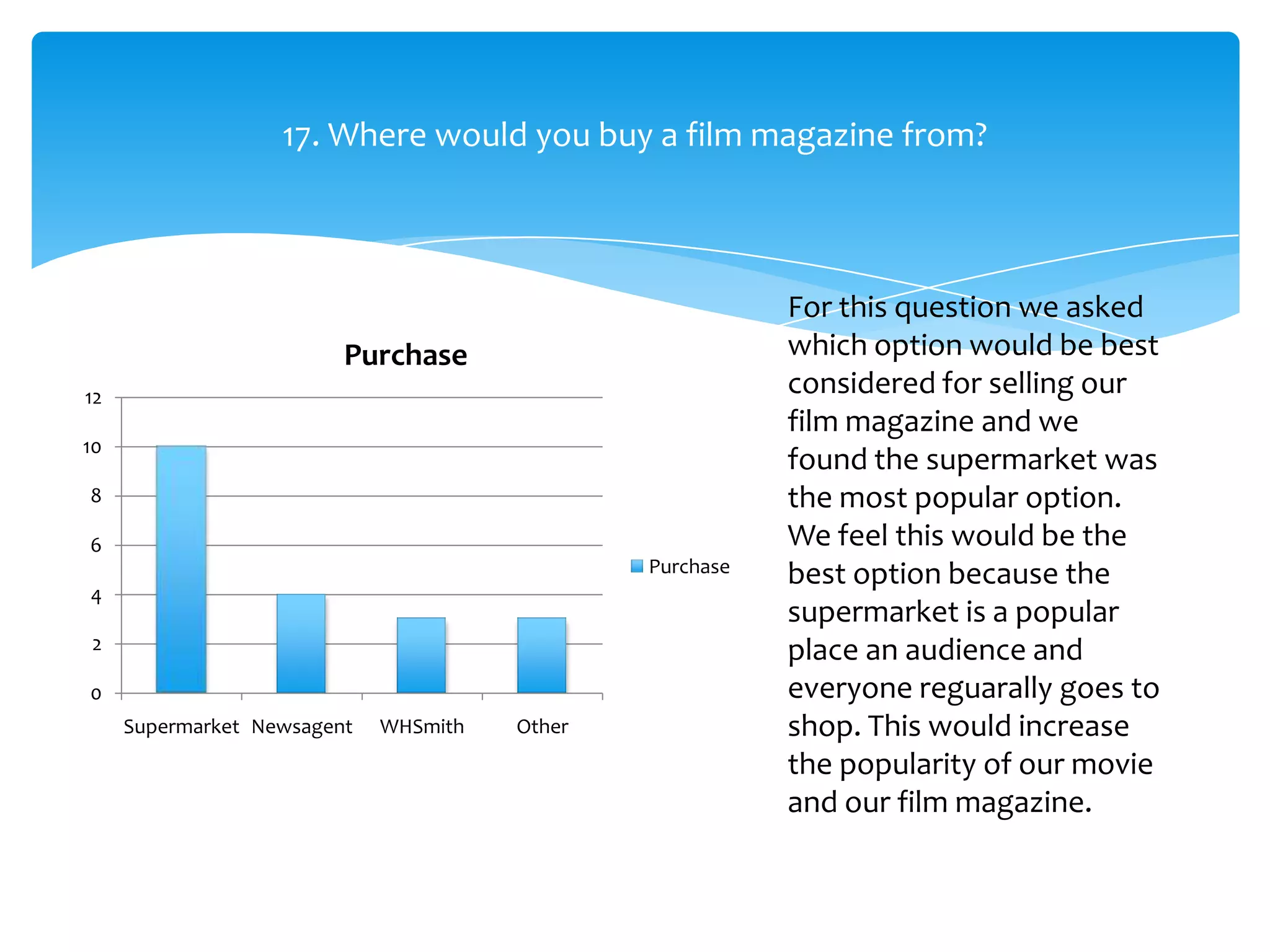 17. Where would you buy a film magazine from?



                                                          For this question we asked
                         Purchase                         which option would be best
12
                                                          considered for selling our
                                                          film magazine and we
10
                                                          found the supermarket was
8                                                         the most popular option.
6                                                         We feel this would be the
                                               Purchase   best option because the
4
                                                          supermarket is a popular
2                                                         place an audience and
0                                                         everyone reguarally goes to
     Supermarket Newsagent   WHSmith   Other              shop. This would increase
                                                          the popularity of our movie
                                                          and our film magazine.
 