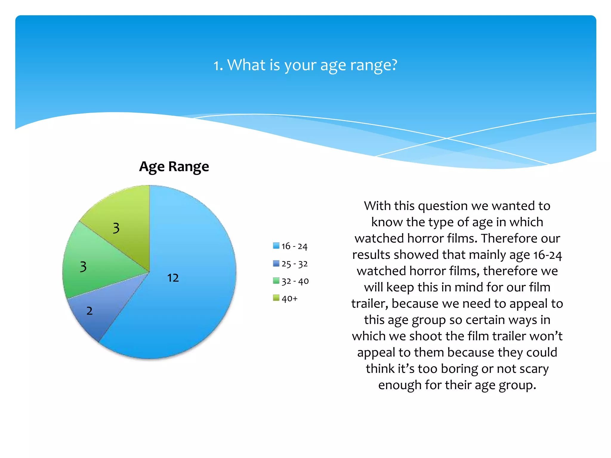 1. What is your age range?




        Age Range

                                         With this question we wanted to
    3                                      know the type of age in which
                             16 - 24
                                        watched horror films. Therefore our
                                       results showed that mainly age 16-24
3                            25 - 32
                                        watched horror films, therefore we
           12                32 - 40
                                         will keep this in mind for our film
                             40+
                                       trailer, because we need to appeal to
2
                                         this age group so certain ways in
                                       which we shoot the film trailer won’t
                                        appeal to them because they could
                                          think it’s too boring or not scary
                                             enough for their age group.
 