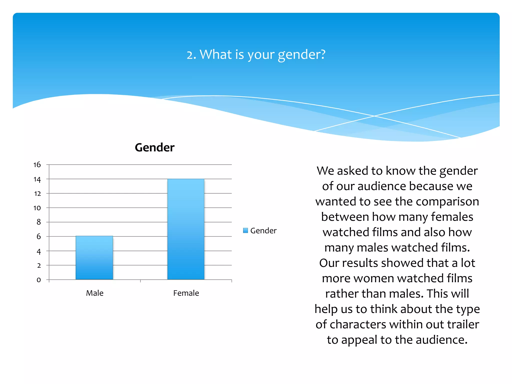 2. What is your gender?




            Gender
16
                                          We asked to know the gender
14
12
                                           of our audience because we
10
                                          wanted to see the comparison
8                                          between how many females
6
                               Gender      watched films and also how
4                                           many males watched films.
2                                          Our results showed that a lot
0                                          more women watched films
     Male        Female                     rather than males. This will
                                          help us to think about the type
                                          of characters within out trailer
                                            to appeal to the audience.
 
