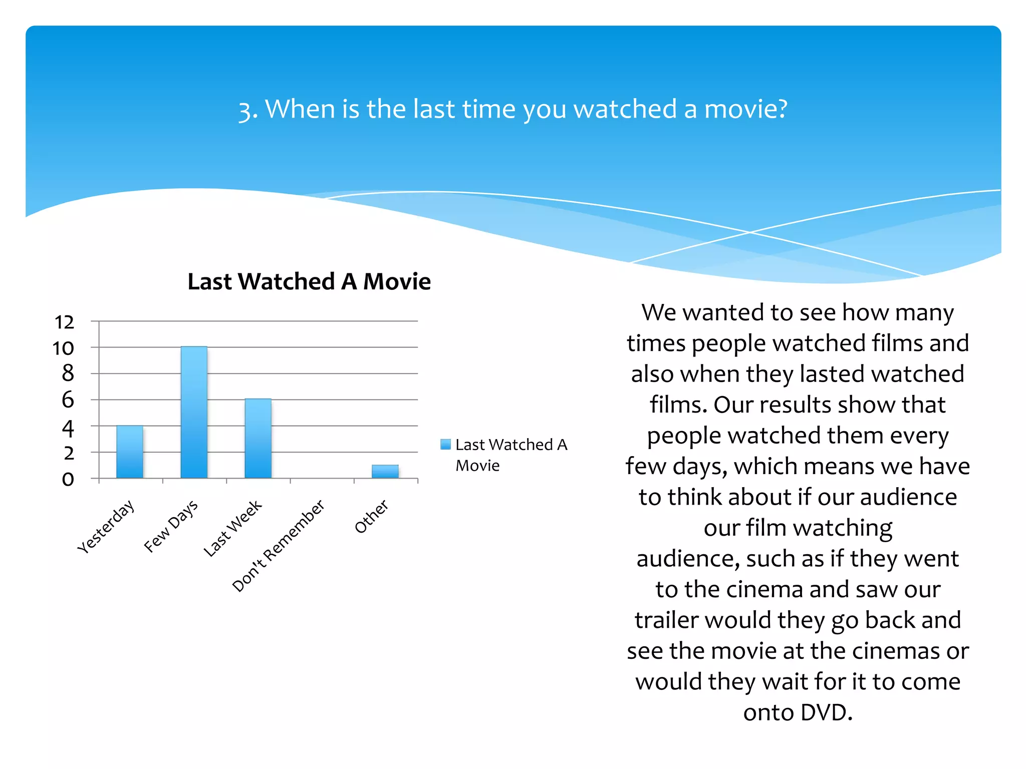 3. When is the last time you watched a movie?




     Last Watched A Movie
12                                             We wanted to see how many
10                                           times people watched films and
 8                                            also when they lasted watched
 6                                              films. Our results show that
 4                                              people watched them every
                            Last Watched A
 2
 0
                            Movie            few days, which means we have
                                               to think about if our audience
                                                      our film watching
                                              audience, such as if they went
                                                 to the cinema and saw our
                                              trailer would they go back and
                                             see the movie at the cinemas or
                                              would they wait for it to come
                                                          onto DVD.
 