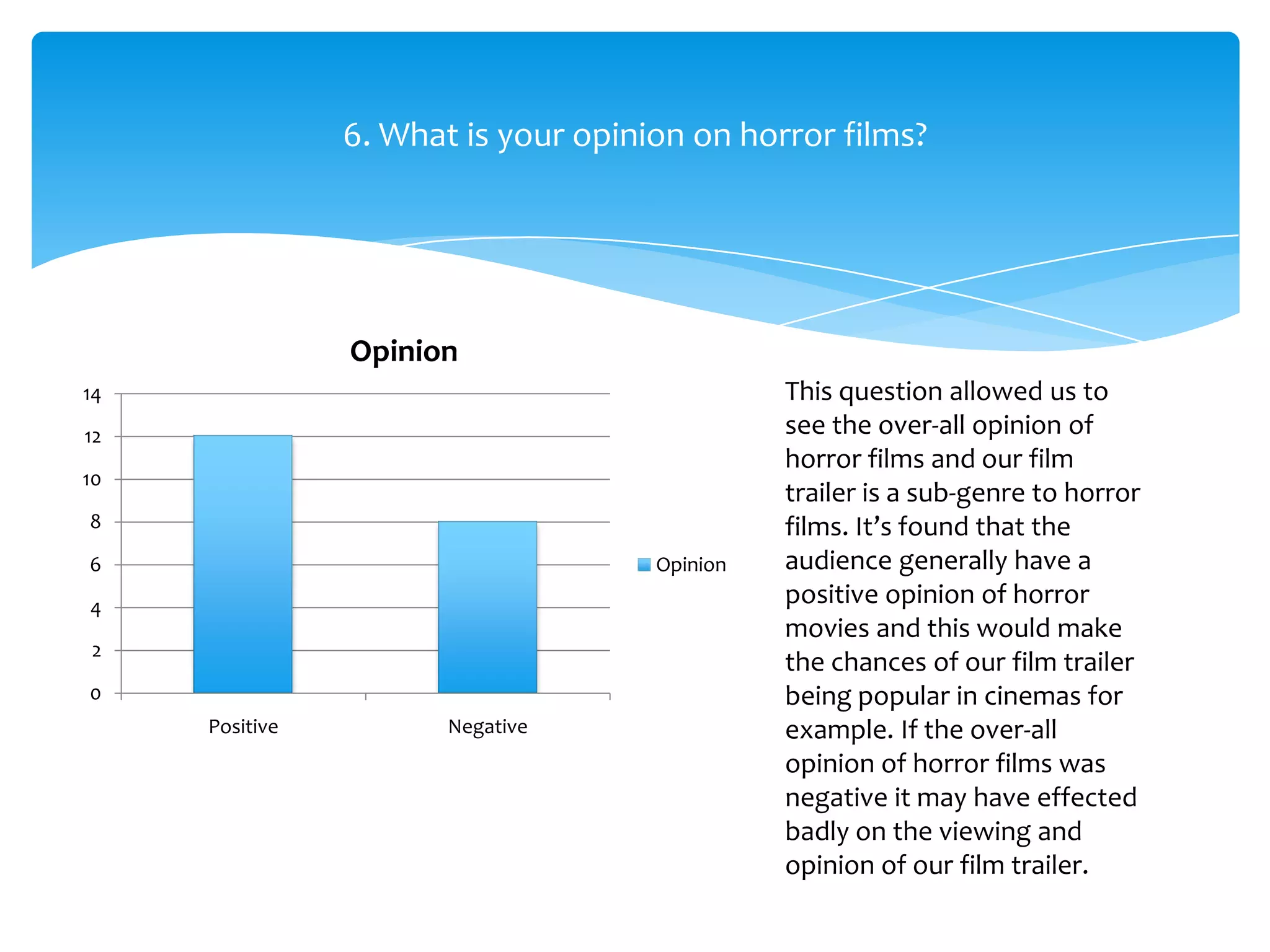 6. What is your opinion on horror films?




                Opinion
14                                             This question allowed us to
12                                             see the over-all opinion of
                                               horror films and our film
10
                                               trailer is a sub-genre to horror
8                                              films. It’s found that the
6                                    Opinion   audience generally have a
4
                                               positive opinion of horror
                                               movies and this would make
2
                                               the chances of our film trailer
0                                              being popular in cinemas for
     Positive          Negative                example. If the over-all
                                               opinion of horror films was
                                               negative it may have effected
                                               badly on the viewing and
                                               opinion of our film trailer.
 