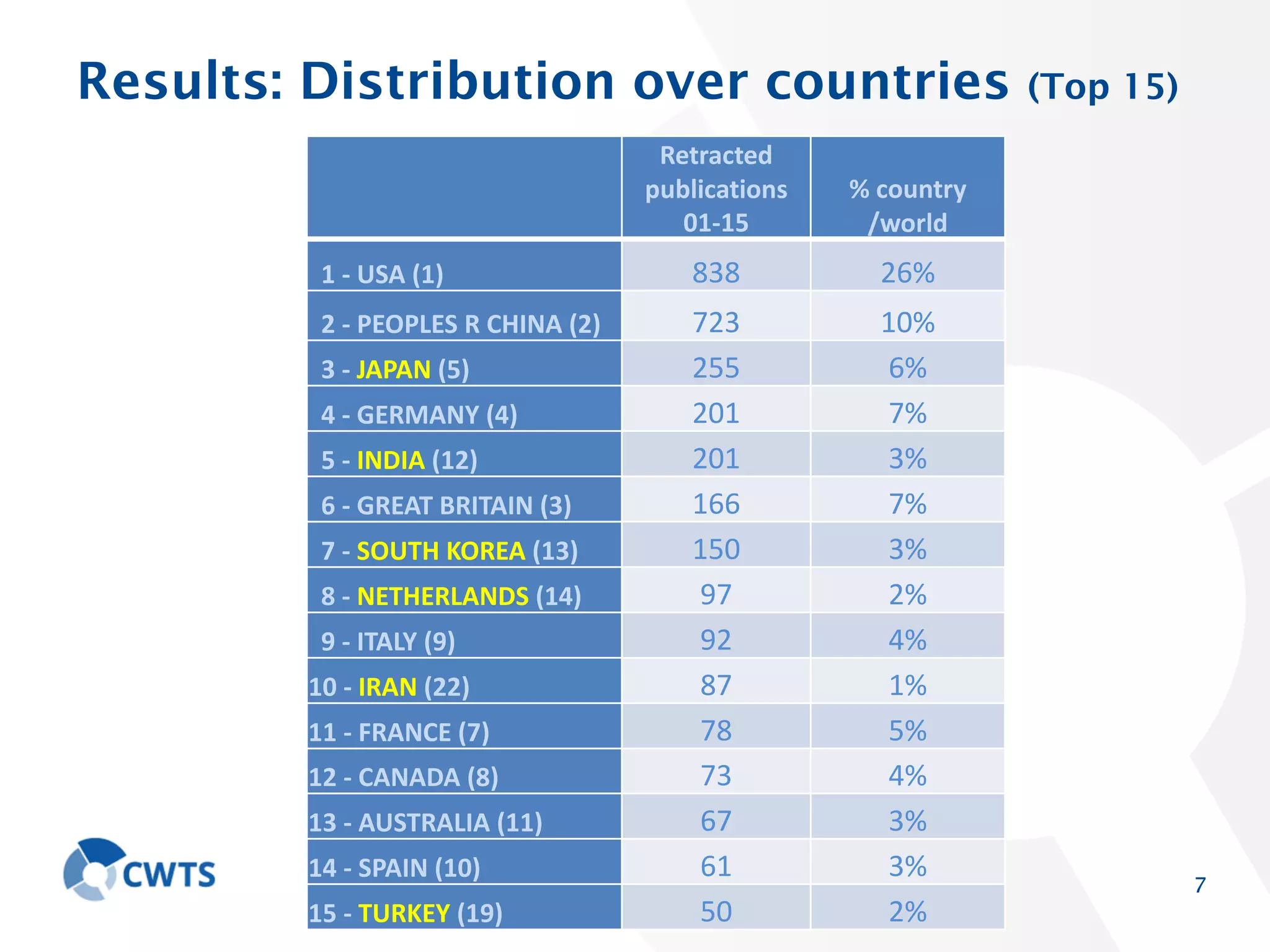 Analysis of retracted papers | PDF