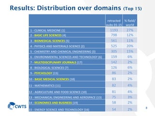 Analysis of retracted papers | PDF