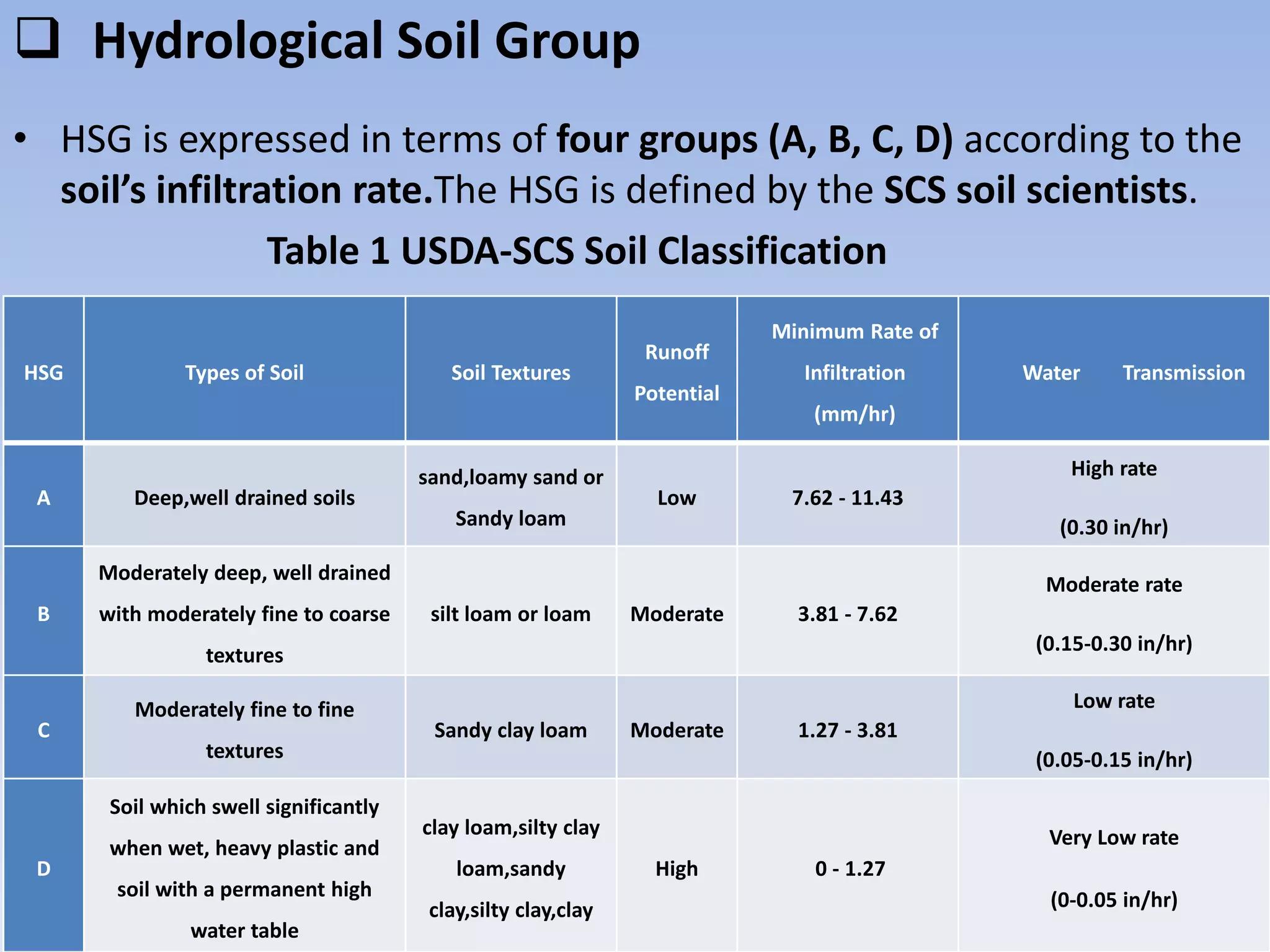  Hydrological Soil Group
• HSG is expressed in terms of four groups (A, B, C, D) according to the
soil’s infiltration rate.The HSG is defined by the SCS soil scientists.
Table 1 USDA-SCS Soil Classification
HSG Types of Soil Soil Textures
Runoff
Potential
Minimum Rate of
Infiltration
(mm/hr)
Water Transmission
A Deep,well drained soils
sand,loamy sand or
Sandy loam
Low 7.62 - 11.43
High rate
(0.30 in/hr)
B
Moderately deep, well drained
with moderately fine to coarse
textures
silt loam or loam Moderate 3.81 - 7.62
Moderate rate
(0.15-0.30 in/hr)
C
Moderately fine to fine
textures
Sandy clay loam Moderate 1.27 - 3.81
Low rate
(0.05-0.15 in/hr)
D
Soil which swell significantly
when wet, heavy plastic and
soil with a permanent high
water table
clay loam,silty clay
loam,sandy
clay,silty clay,clay
High 0 - 1.27
Very Low rate
(0-0.05 in/hr)
 