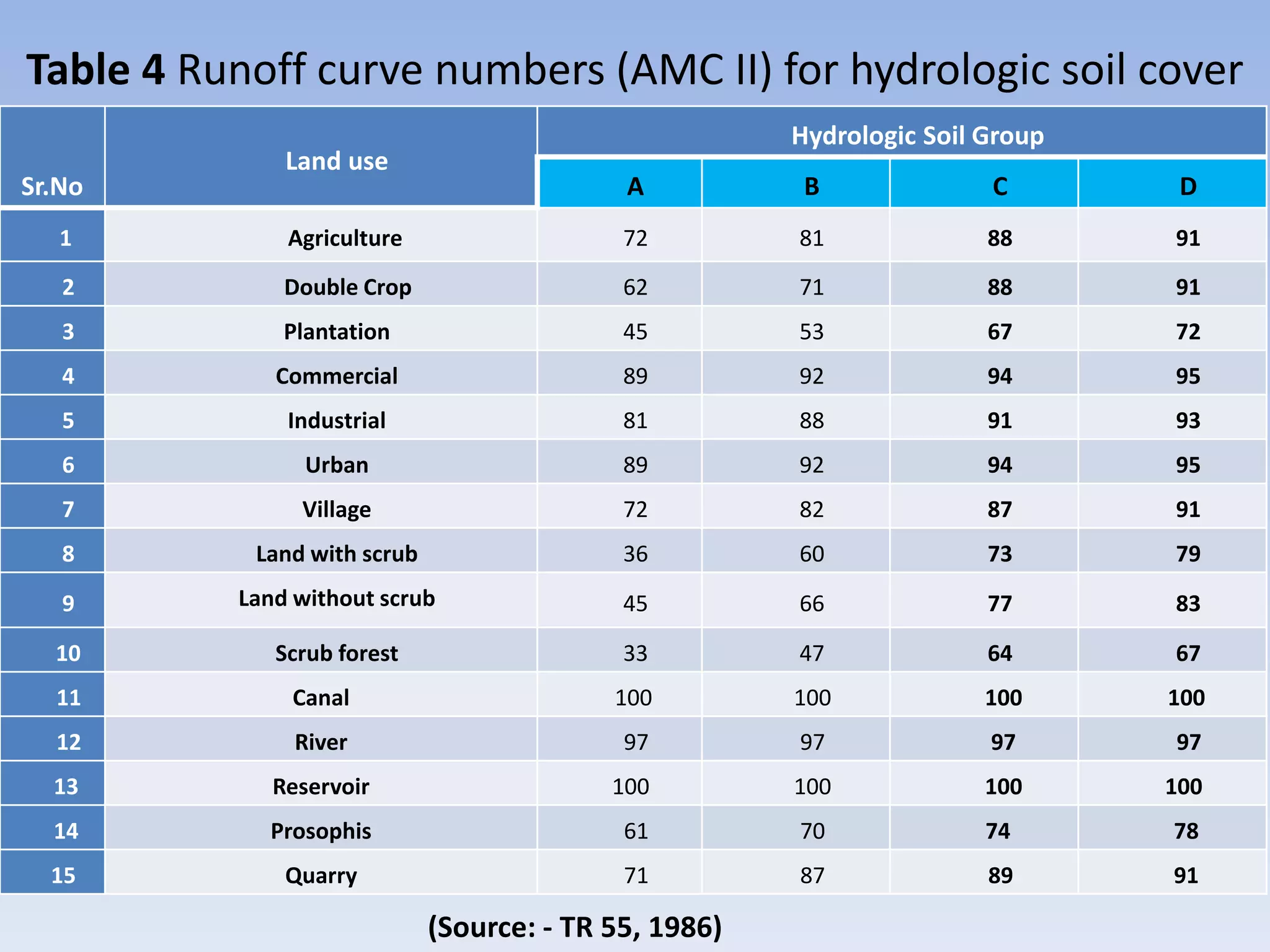 Table 4 Runoff curve numbers (AMC II) for hydrologic soil cover
Sr.No
Land use
Hydrologic Soil Group
A B C D
1 Agriculture 72 81 88 91
2 Double Crop 62 71 88 91
3 Plantation 45 53 67 72
4 Commercial 89 92 94 95
5 Industrial 81 88 91 93
6 Urban 89 92 94 95
7 Village 72 82 87 91
8 Land with scrub 36 60 73 79
9 Land without scrub 45 66 77 83
10 Scrub forest 33 47 64 67
11 Canal 100 100 100 100
12 River 97 97 97 97
13 Reservoir 100 100 100 100
14 Prosophis 61 70 74 78
15 Quarry 71 87 89 91
(Source: - TR 55, 1986)
 