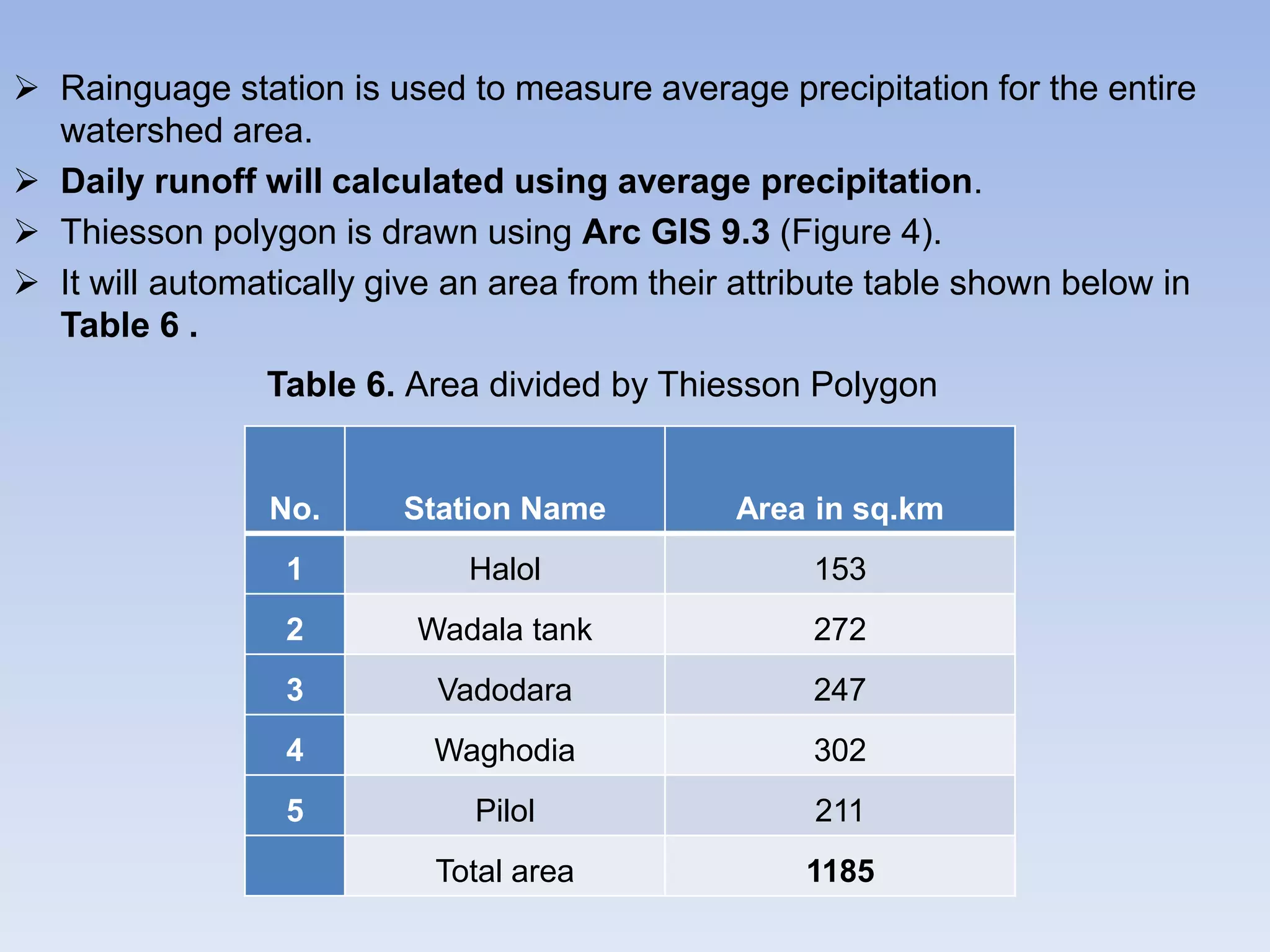  Rainguage station is used to measure average precipitation for the entire
watershed area.
 Daily runoff will calculated using average precipitation.
 Thiesson polygon is drawn using Arc GIS 9.3 (Figure 4).
 It will automatically give an area from their attribute table shown below in
Table 6 .
Table 6. Area divided by Thiesson Polygon
No. Station Name Area in sq.km
1 Halol 153
2 Wadala tank 272
3 Vadodara 247
4 Waghodia 302
5 Pilol 211
Total area 1185
 