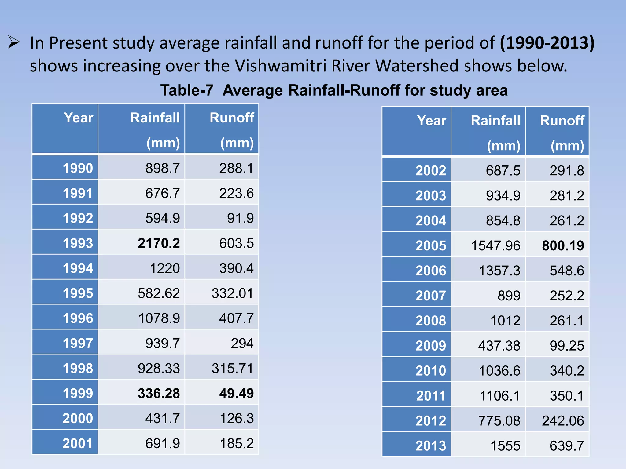  In Present study average rainfall and runoff for the period of (1990-2013)
shows increasing over the Vishwamitri River Watershed shows below.
Table-7 Average Rainfall-Runoff for study area
Year Rainfall
(mm)
Runoff
(mm)
1990 898.7 288.1
1991 676.7 223.6
1992 594.9 91.9
1993 2170.2 603.5
1994 1220 390.4
1995 582.62 332.01
1996 1078.9 407.7
1997 939.7 294
1998 928.33 315.71
1999 336.28 49.49
2000 431.7 126.3
2001 691.9 185.2
Year Rainfall
(mm)
Runoff
(mm)
2002 687.5 291.8
2003 934.9 281.2
2004 854.8 261.2
2005 1547.96 800.19
2006 1357.3 548.6
2007 899 252.2
2008 1012 261.1
2009 437.38 99.25
2010 1036.6 340.2
2011 1106.1 350.1
2012 775.08 242.06
2013 1555 639.7
 
