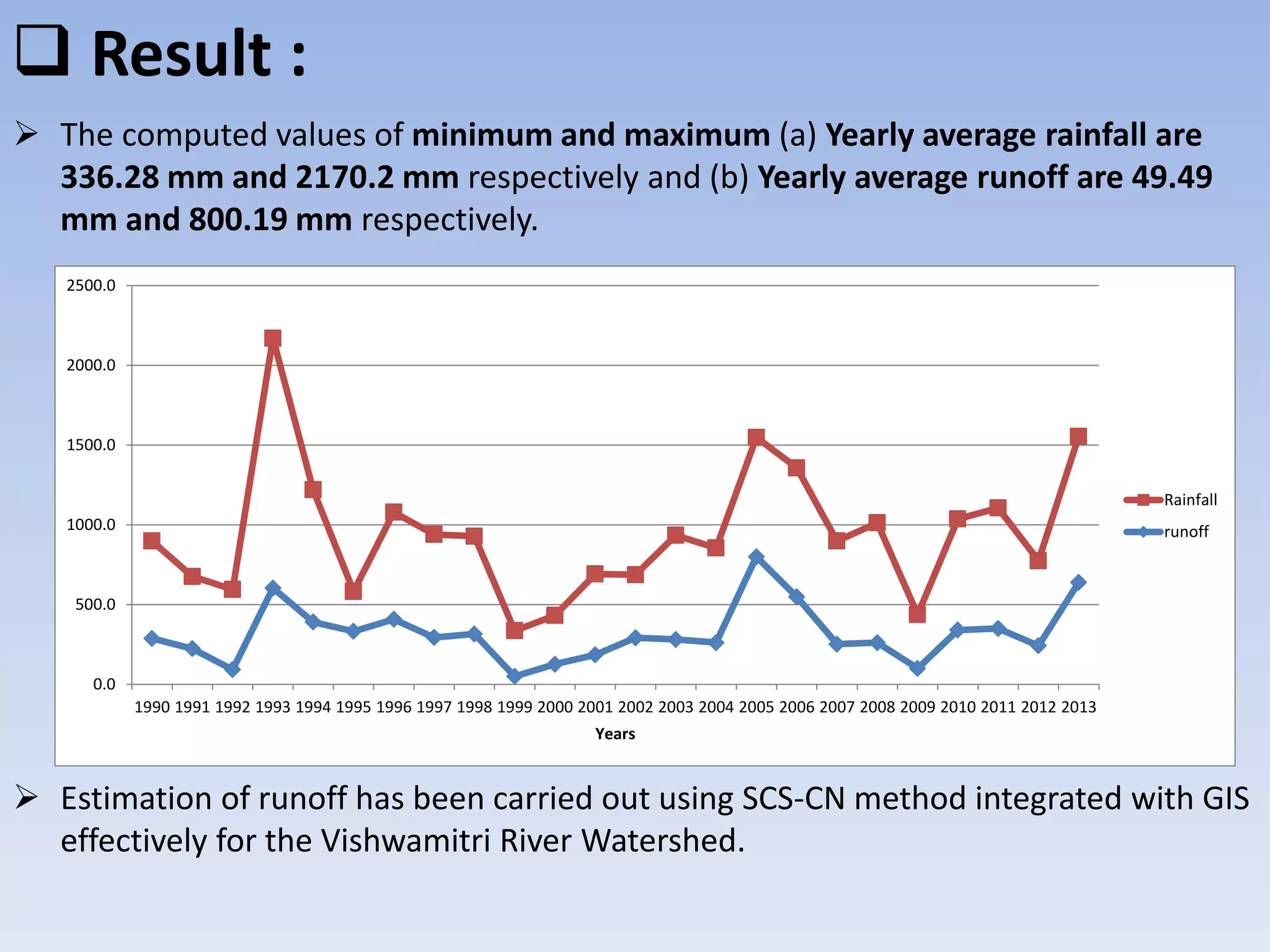  Result :
 The computed values of minimum and maximum (a) Yearly average rainfall are
336.28 mm and 2170.2 mm respectively and (b) Yearly average runoff are 49.49
mm and 800.19 mm respectively.
 Estimation of runoff has been carried out using SCS-CN method integrated with GIS
effectively for the Vishwamitri River Watershed.
0.0
500.0
1000.0
1500.0
2000.0
2500.0
1990 1991 1992 1993 1994 1995 1996 1997 1998 1999 2000 2001 2002 2003 2004 2005 2006 2007 2008 2009 2010 2011 2012 2013
Years
Rainfall
runoff
 