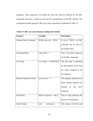 29
properties. These properties will define the rules that must be followed by the IRC
commands and users, in order to carry out the communication in the IRC channel. The
configuration details specific to IRC users and commands are explained in Table 5.3.
Table 5.3: IRC user and command configuration details
Property Variable Description
Channel Topic Command BOOL topiccmd = TRUE If set to “TRUE”, an IRC
command can be used as
the channel topic.
Command Prefix Char prefix = '.' This is the prefix character
for the IRC commands.
Nick Type int nicktype = CONSTNICK The nick type is identified
by this property. It can take
the values declared in the
file rndnick.h.
Random Numbers in Nick int maxrand = 7 This property indicates how
many random numbers are
allowed in the bot’s
nickname.
Nick Prefix BOOL nickprefix = TRUE This is a flag indicating the
presence of nick prefix.
Nick Constant char nickconst[] = This string is the first part
 