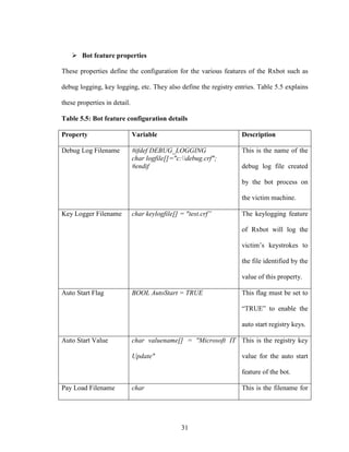 31
Bot feature properties
These properties define the configuration for the various features of the Rxbot such as
debug logging, key logging, etc. They also define the registry entries. Table 5.5 explains
these properties in detail.
Table 5.5: Bot feature configuration details
Property Variable Description
Debug Log Filename #ifdef DEBUG_LOGGING
char logfile[]="c:debug.crf";
#endif
This is the name of the
debug log file created
by the bot process on
the victim machine.
Key Logger Filename char keylogfile[] = "test.crf” The keylogging feature
of Rxbot will log the
victim’s keystrokes to
the file identified by the
value of this property.
Auto Start Flag BOOL AutoStart = TRUE This flag must be set to
“TRUE” to enable the
auto start registry keys.
Auto Start Value char valuename[] = "Microsoft IT
Update"
This is the registry key
value for the auto start
feature of the bot.
Pay Load Filename char This is the filename for
 