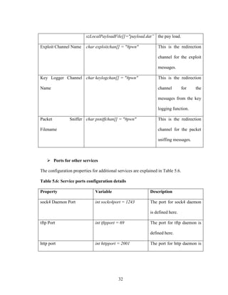 32
szLocalPayloadFile[]="payload.dat” the pay load.
Exploit Channel Name char exploitchan[] = "#pwn" This is the redirection
channel for the exploit
messages.
Key Logger Channel
Name
char keylogchan[] = "#pwn" This is the redirection
channel for the
messages from the key
logging function.
Packet Sniffer
Filename
char psniffchan[] = "#pwn" This is the redirection
channel for the packet
sniffing messages.
Ports for other services
The configuration properties for additional services are explained in Table 5.6.
Table 5.6: Service ports configuration details
Property Variable Description
sock4 Daemon Port int socks4port = 1243 The port for sock4 daemon
is defined here.
tftp Port int tftpport = 69 The port for tftp daemon is
defined here.
http port int httpport = 2001 The port for http daemon is
 