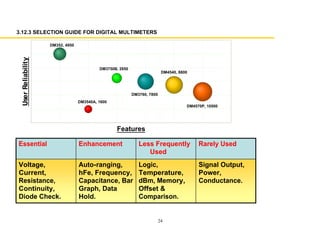 24
3.12.3 SELECTION GUIDE FOR DIGITAL MULTIMETERS
DM3540A, 1600
DM352, 4950
DM3760, 7800
DM4540, 8800
DM4570P, 10500
DM3750B, 2950
Features
UserReliability
Signal Output,
Power,
Conductance.
Logic,
Temperature,
dBm, Memory,
Offset &
Comparison.
Auto-ranging,
hFe, Frequency,
Capacitance, Bar
Graph, Data
Hold.
Voltage,
Current,
Resistance,
Continuity,
Diode Check.
Rarely UsedLess Frequently
Used
EnhancementEssential
 