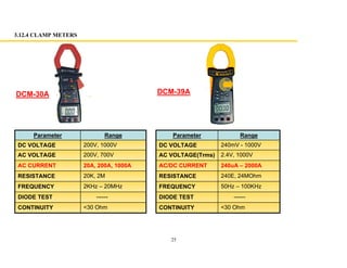 25
3.12.4 CLAMP METERS
<30 OhmCONTINUITY
------DIODE TEST
2KHz 20MHzFREQUENCY
20K, 2MRESISTANCE
20A, 200A, 1000AAC CURRENT
200V, 700VAC VOLTAGE
200V, 1000VDC VOLTAGE
RangeParameter
<30 OhmCONTINUITY
------DIODE TEST
50Hz 100KHzFREQUENCY
240E, 24MOhmRESISTANCE
240uA 2000AAC/DC CURRENT
2.4V, 1000VAC VOLTAGE(Trms)
240mV - 1000VDC VOLTAGE
RangeParameter
DCM-30A DCM-39A
 
