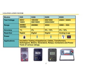 27
Insulation Testing of Appliances, Cables, Transformers,
Switchgears, Motors, Generators, Relays, Contactors and Power
Tools of various ratings.
Applications
Power
Analog (Log)DigitalDigitalDigitalRead-Out
5% - 10%5% - 10%5%1%Accuracy
50M 5G20G2000M200M /
2000M
Range
2500V / 5000V500/1000/
2000/2500V
100/250/
500/1000V
500V/
1000V
Test Voltage
B50KD20KD266D2KModels
3.12.6 INSULATION TESTOR
 
