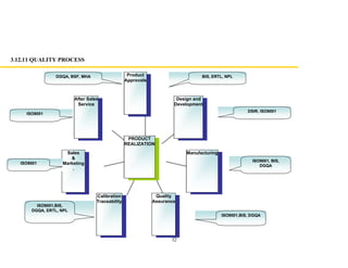 32
3.12.11 QUALITY PROCESS
After Sales
Service
Sales
&
Marketing
.
Calibration
Traceability
Quality
Assurance
Manufacturing
Design and
Development
Product
Approvals
PRODUCT
REALIZATION
BIS, ERTL, NPLDGQA, BSF, MHA
DSIR, ISO9001
ISO9001, BIS,
DGQA
ISO9001,BIS, DGQA
ISO9001
ISO9001,BIS,
DGQA, ERTL, NPL
ISO9001
 
