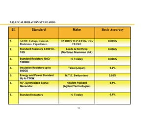 33
0.1%H. TinsleyStandard Inductors7.
0.1%Hewlett Packard
(Agilent Technologies)
R.F. Synthesized Signal
Generator.
6.
0.2%Taisei (Japan)Insulation Resistors up to
500G
4.
0.05%M.T.E. SwitzerlandEnergy and Power Standard
Up to 75KW
5.
0.006%H. TinsleyStandard Resistors 100 -
10000
3.
0.006%Leeds & Northrop
(Northrop Grumman Ltd.)
Standard Resistors 0.0001 -
10
2.
0.005%DATRON WAVETEK, USA
FLUKE
AC/DC Voltage, Current,
Resistance, Capacitance.
1.
Basic AccuracyMakeStandardSl.
3.12.12 CALIBERATION STANDARDS
 