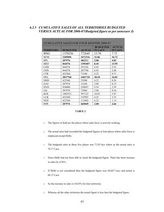 43
.
6.2.5 CUMULATIVE SALES OF ALL TERRITORIES BUDGETED
VERSUS ACTUAL FOR 2006-07(Budgeted figure as per annexure J)
CUMULATIVE SALES FOR FOUR MONTHS 2006-07
TERRITORY BUDGETED ACTUAL
BUDGETED
IN LACS
ACTUAL
IN LACS
BNG 1370256 772645 13.70 7.73
BOM 3205896 3672316 32.06 36.72
BPL 207976 482211 2.08 4.82
BRD 844576 1395407 8.45 13.95
CHD 844576 253326 8.45 2.53
CHN 844576 207790 8.45 2.08
CTR 422360 71340 4.22 0.71
DEL 2817760 1601710 28.18 16.02
DHD 422360 25500 4.22 0.26
GAU 207976 12160 2.08 0.12
HYD 954080 258697 9.54 2.59
JAI 207976 15980 2.08 0.16
KOL 1882512 587123 18.83 5.87
LCK 422360 232993 4.22 2.33
NGP 422360 113402 4.22 1.13
RPR 207976 465849 2.08 4.66
TABLE 2
o The figures in bold are the places where sales force is actively working.
o The actual sales had exceeded the budgeted figures at four places where sales force is
employed except Delhi.
o The budgeted sales at these five places was 72.85 lacs where as the actual sales is
76.17 Lacs.
o Since Delhi had not been able to reach the budgeted figure. There has been increase
in sales by 4.56%.
o If Delhi is not considered then the budgeted figure was 44.667 Lacs and actual is
60.15 Lacs.
o So the increase in sales is 34.65% for four territories.
o Whereas all the other territories the actual figure is less then the budgeted figure.
 