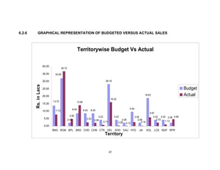 45
6.2.6 GRAPHICAL REPRESENTATION OF BUDGETED VERSUS ACTUAL SALES
Territorywise Budget Vs Actual
2.08
8.45 8.45
4.22
28.18
4.22
2.08
9.54
2.08
18.83
4.22 4.22
36.72
4.82
13.95
2.08
8.45
32.06
13.70
0.16
4.66
1.13
2.33
5.87
2.59
0.120.26
16.02
0.71
2.08
2.53
7.73
0.00
5.00
10.00
15.00
20.00
25.00
30.00
35.00
40.00
BNG BOM BPL BRD CHD CHN CTR DEL DHD GAU HYD JAI KOL LCK NGP RPR
Territory
Rs.inLacs
Budget
Actual
 