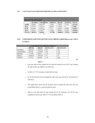 27
6.2.7 LAST YEAR SALES FOR FOUR MONTHS (AS PER ANNEXURE F)
T
A
B
L
E
3
6.2.8 COMPARISON FOR FOUR MONTHS SALES 2005-06 & 2006-07(Data as per Table 2
& Table 3)
TA
BLE 4
o Last year sales of four months for five selected territories were 44.25 Lacs whereas
the sales for the year 2006-07 are 76.08 Lacs.
o So there is 71.93 % increase in sales from last year.
o So all the territories have exceeded the sales from last year due to involvement of
sales force.
o The graph below shows that all territories have exceeded the sales from last year
except Delhi where it is same for both the years.
o Where as the total sales for four months for all the territories was 101.46 Lacs
compared to the last year sales of 71.4 Lacs (Refer Table 5).
SALES FOR 2005-2006
MUMBAI VODADORA BHOPAL DELHI RAIPUR TOTAL
APRIL 285824 92385 15438 770257 73320 1237224
MAY 437723 17251 84878 174635 0 714487
JUNE 821403 97693 3772 245651 56894 1225413
JULY 522521 257837 13620 409667 41299 1244944
TOTAL 2067471 465166 117708 1600210 171513 4422068
COMPARISON FOR 2005-06 & 2006-07
2005-06 2006-07 RS.IN LACS RS. IN LACS
MUMBAI 2067471 3672316 20.7 36.7
VODADORA 465166 1395407 4.65 13.9
BHOPAL 117708 482211 1.18 4.82
DELHI 1600210 1601710 1.6 16
RAIPUR 171513 465849 1.72 4.66
 