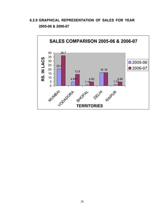 28
6.2.9 GRAPHICAL REPRESENTATION OF SALES FOR YEAR
2005-06 & 2006-07
SALES COMPARISON 2005-06 & 2006-07
20.7
4.65
1.18
16
1.72
36.7
13.9
4.82
16
4.66
0
5
10
15
20
25
30
35
40
M
U
M
BAIVO
D
AD
O
R
A
BHO
PAL
D
ELH
I
R
AIPU
R
TERRITORIES
RS.INLACS
2005-06
2006-07
 