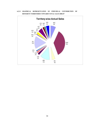 30
6.2.11 GRAPHICAL REPRESENTATION OF INDIVIDUAL CONTRIBUTION OF
DIFFERENT TERRITORIES TOWARDS TOTAL SALES 2006-07
Territory wise Actual Sales
BNG
8%
BOM
35%
BPL
5%
BRD
14%
CHN
2%
DEL
16%
DHD
0%
JAI
0%
KOL
6%
NGP
1%
RPR
5%
HYD
3%
GAU
0%
LCK
2%
CHD
2%
CTR
1%
 